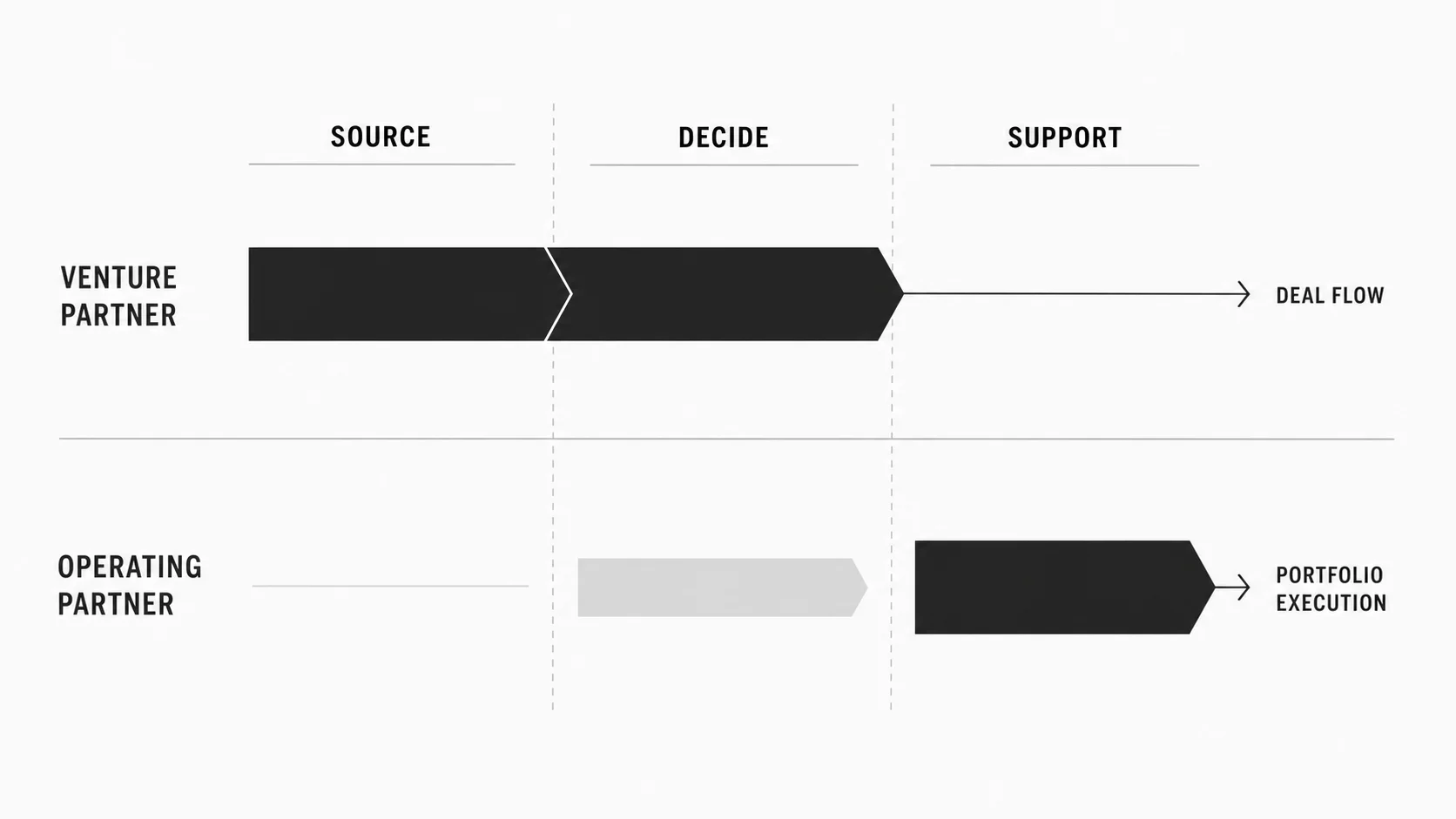 Venture partner and operating partner responsibilities mapped across source, decide, and support