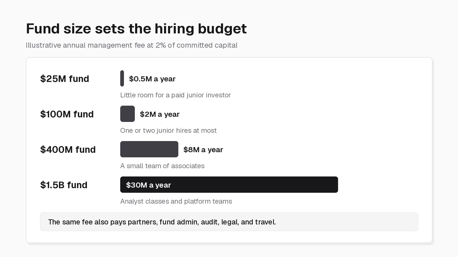 Illustrative venture fund sizes and the annual management fee each produces at 2%, with what that budget usually supports
