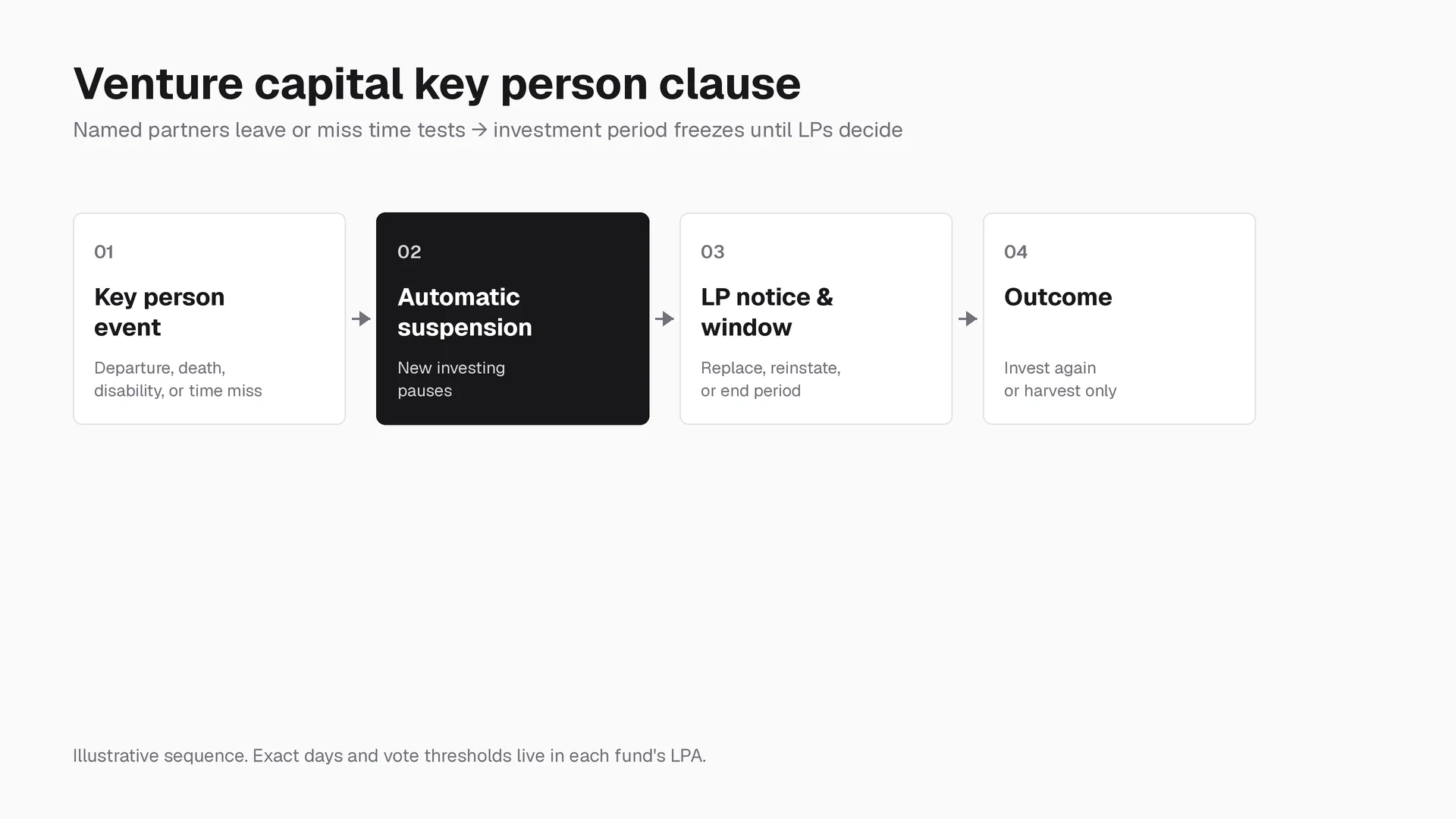 Four-step flow of a VC key person event: trigger, automatic investment-period suspension, LP notice window, then reinstate or harvest-only outcome