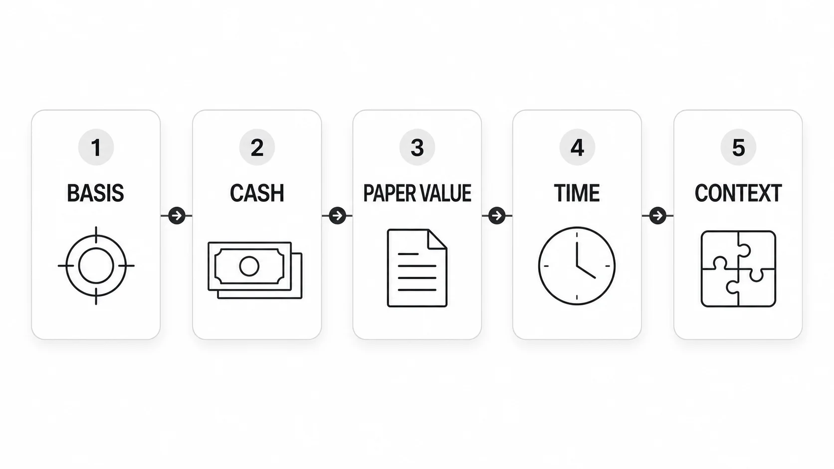 Five-step sequence for reading a venture capital fund scorecard: basis, cash, paper value, time, and context