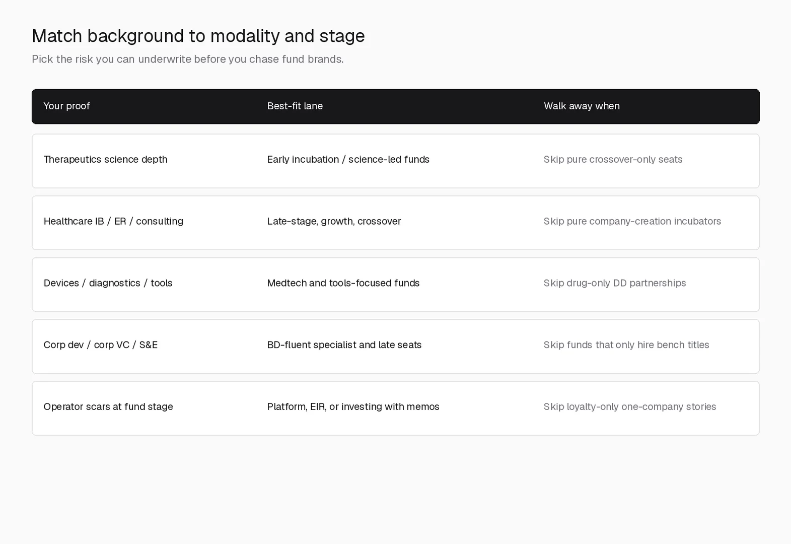 Match biotech VC targets by background, modality, and stage before chasing fund brands