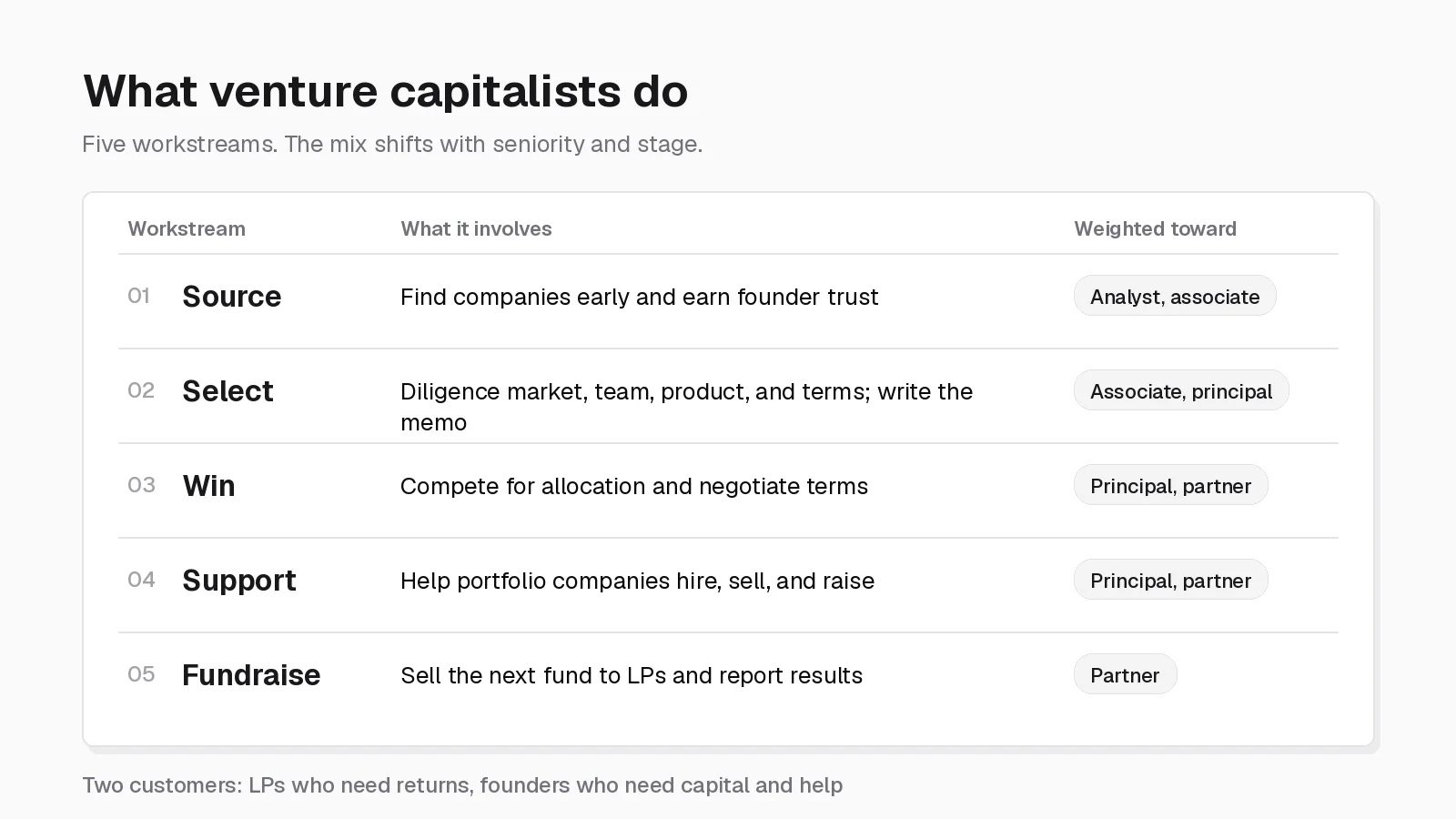 Five venture capital workstreams with what each involves: source, select, win, support, and fundraise
