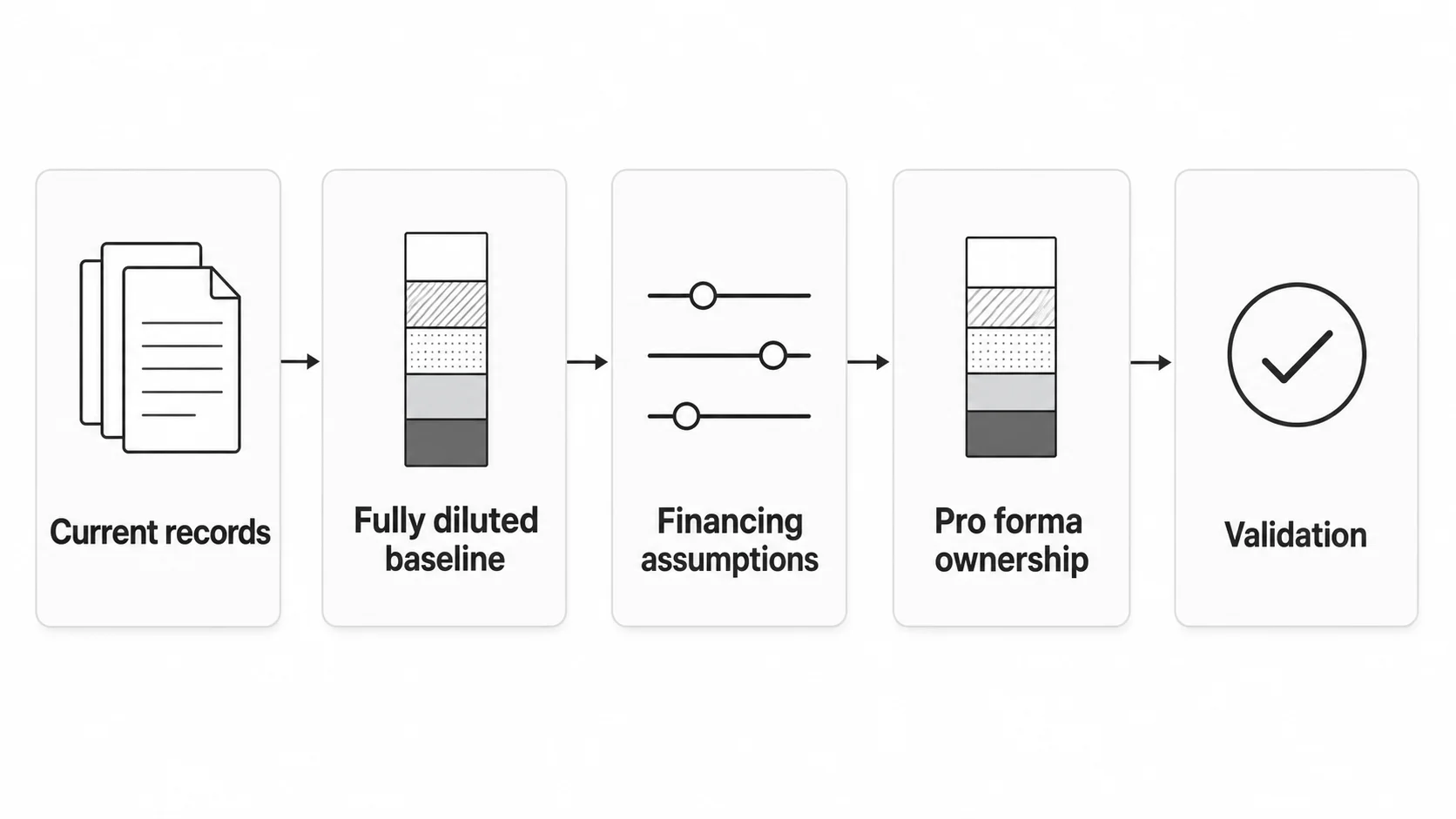 Five-stage pro forma cap table workflow from current records through validation