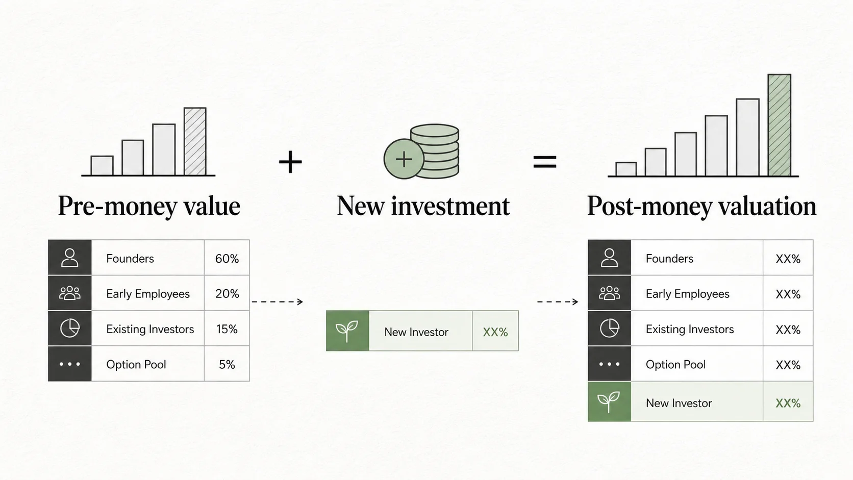 Post-money valuation diagram showing pre-money value plus new investment