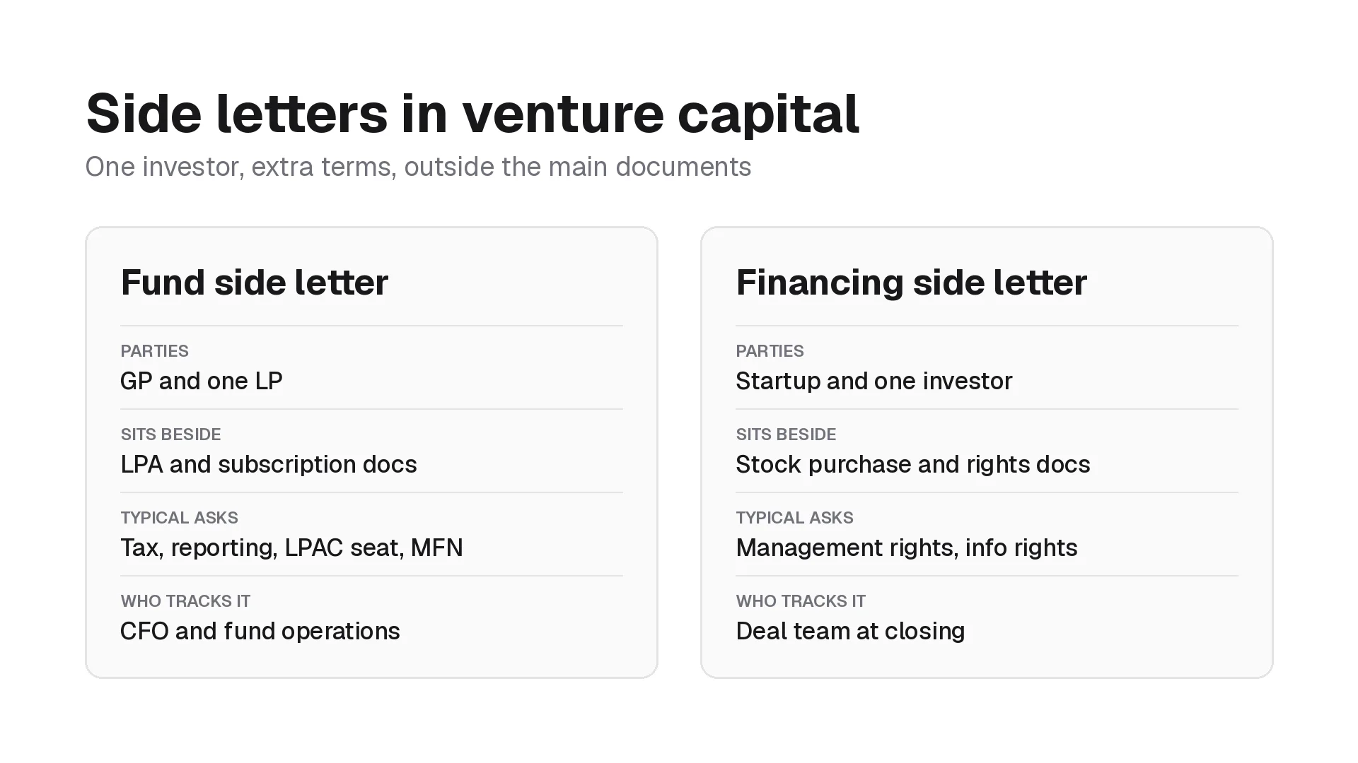 Two cards comparing a fund side letter between a GP and one LP with a financing side letter between a startup and one investor