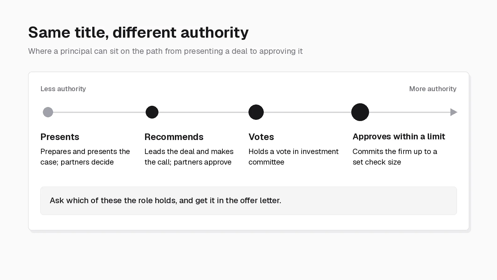 The same principal title can sit anywhere from presenting a deal to approving it within a limit