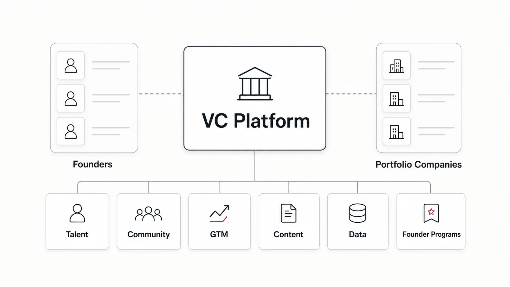 Venture capital platform role map connecting a fund to founders, portfolio companies, and platform functions