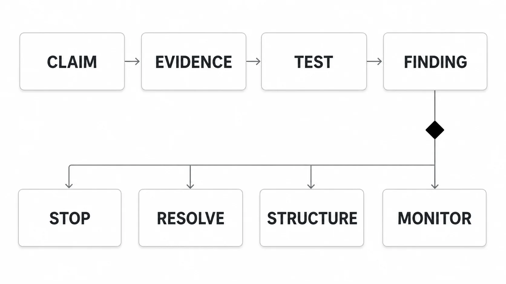 VC due diligence workflow from claim through evidence and testing to an investment decision