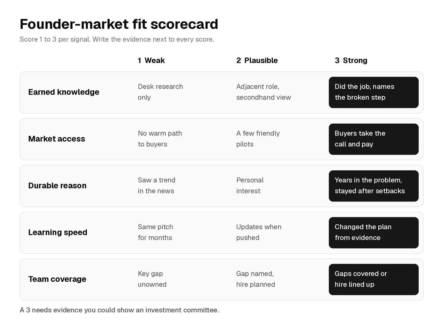 Founder-market fit scorecard with five signals, earned knowledge, market access, durable reason, learning speed and team coverage, each scored weak, plausible or strong with a short evidence anchor