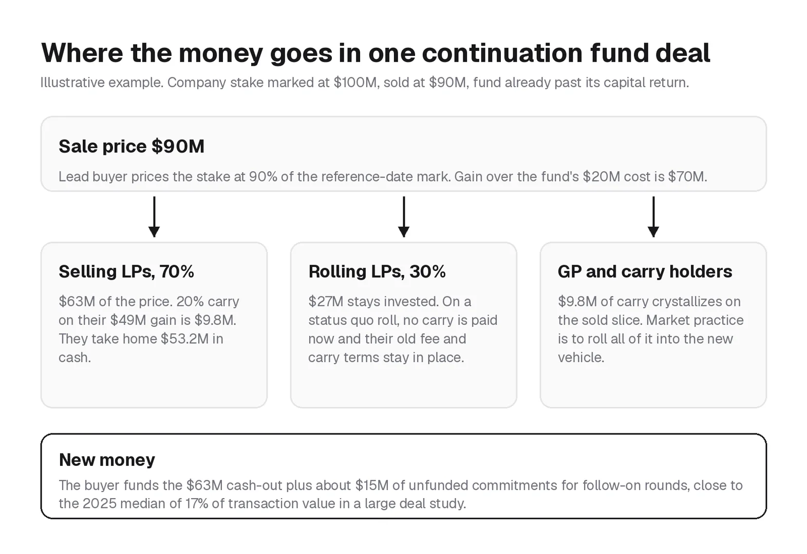 Illustrative continuation fund deal showing a $90M sale price split between selling LPs, rolling LPs and crystallized GP carry, plus new money from the buyer