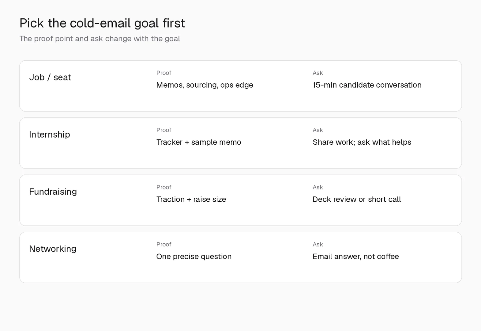 Cold email goal picker for VC outreach: job, internship, fundraising, or networking with matching proof and ask