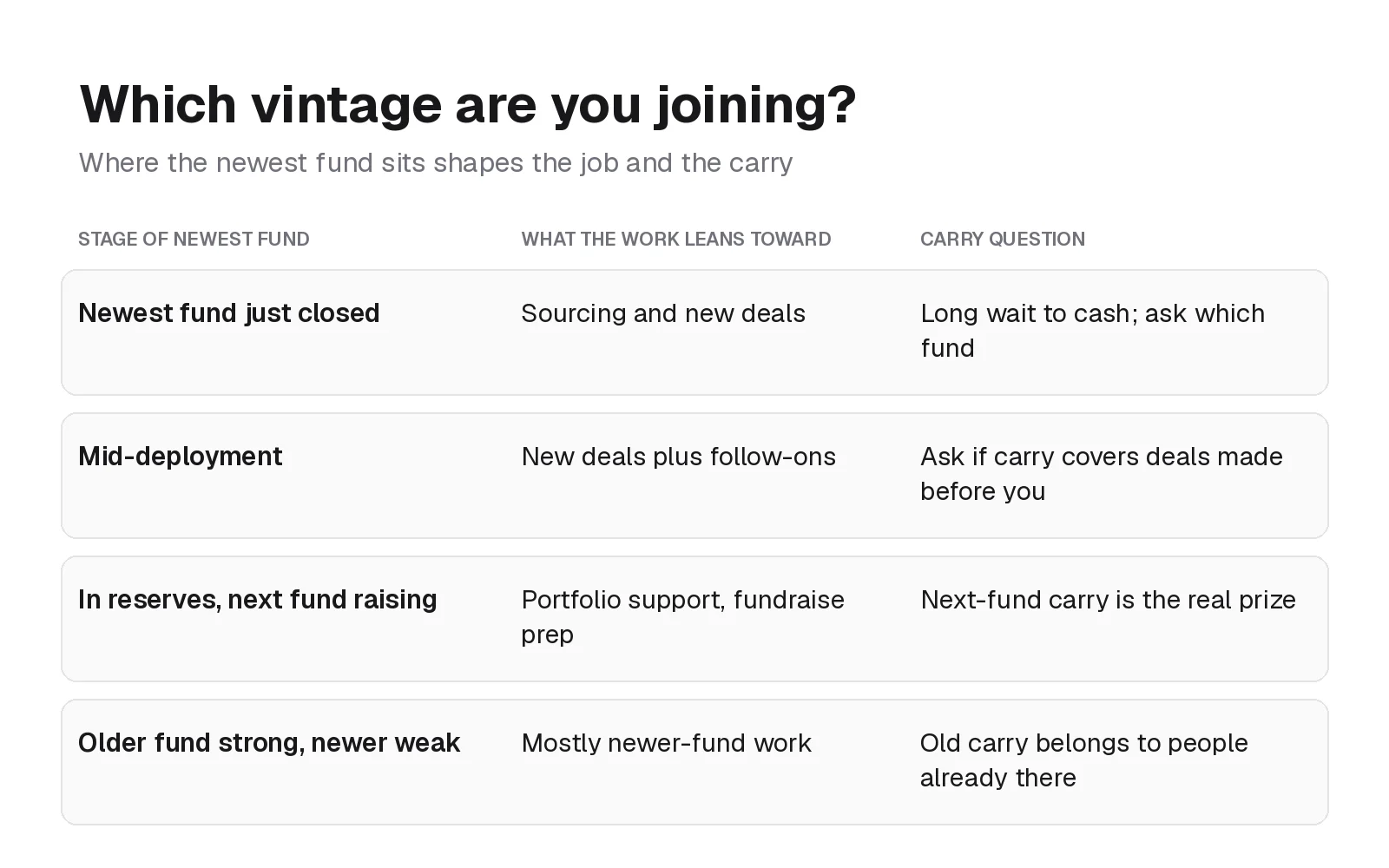 Table of four stages a firm's newest fund can be in, what junior work leans toward at each stage, and the carry question to ask