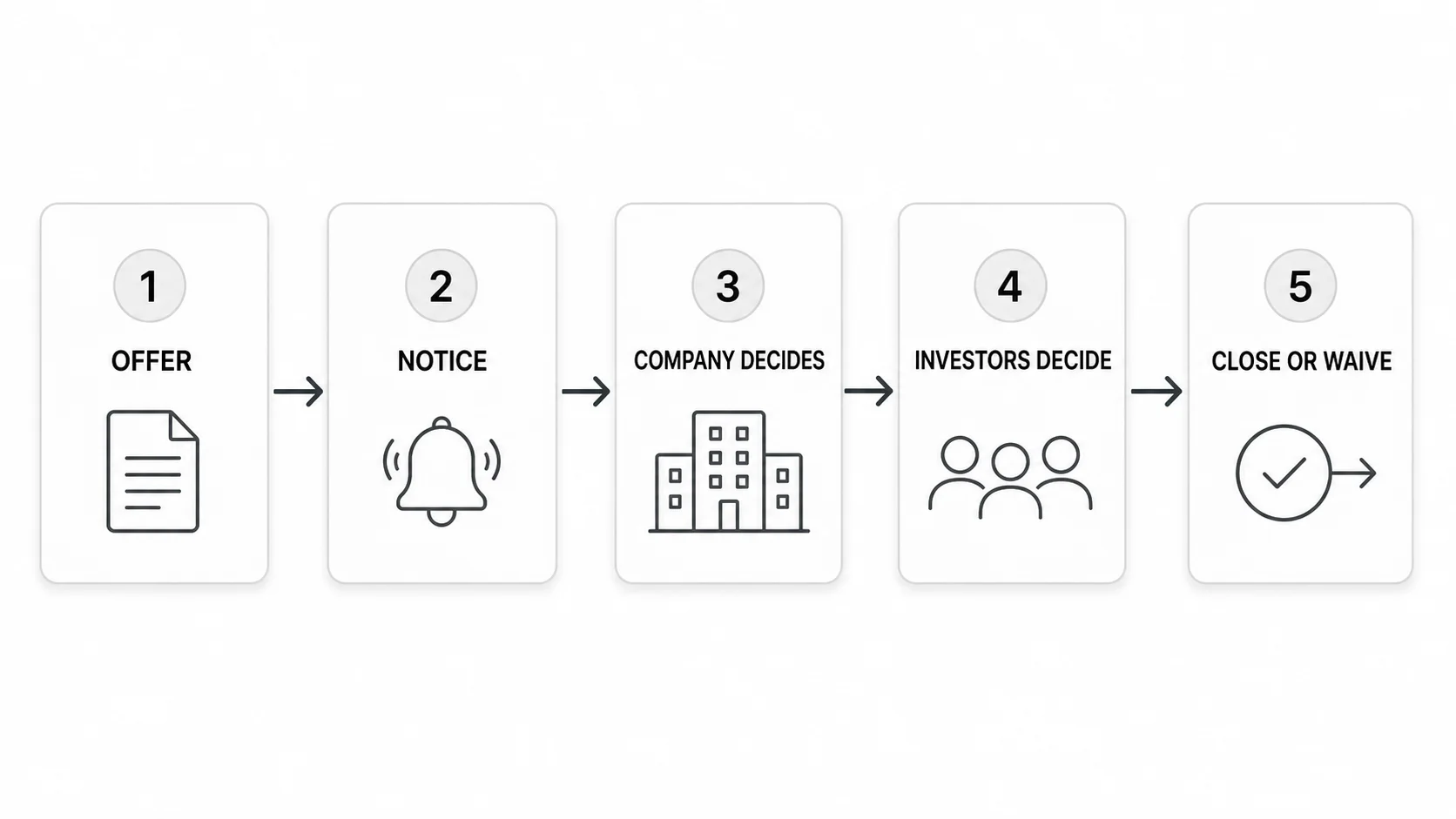 Five-step right of first refusal process for a startup share transfer