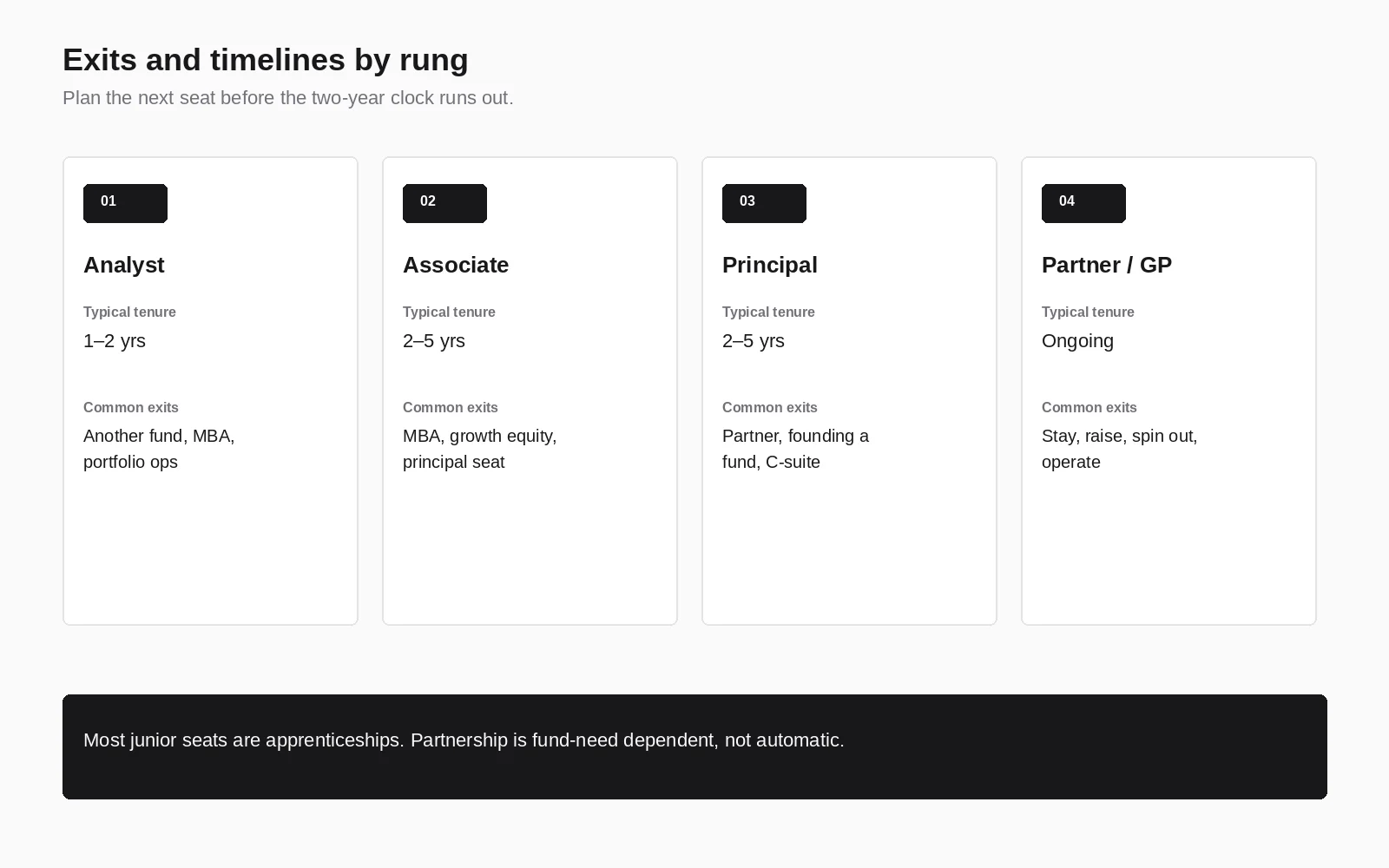 Four cards showing typical tenure and common exits for analyst, associate, principal, and partner or GP roles