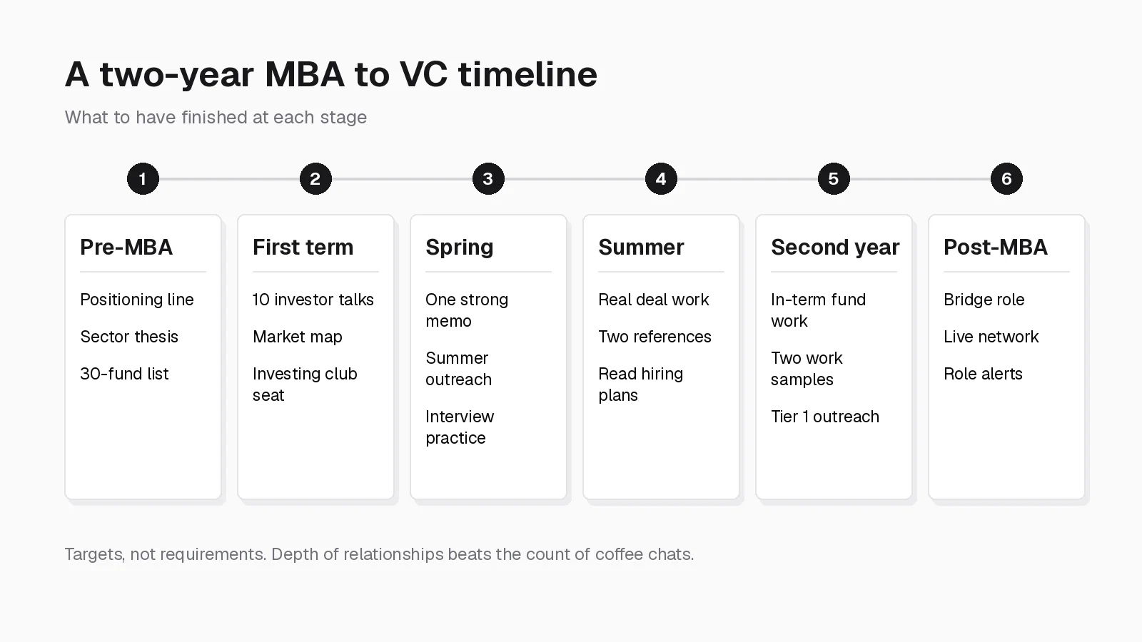 Two-year MBA to venture capital timeline with deliverables for pre-MBA, first term, spring, summer, second year, and post-MBA