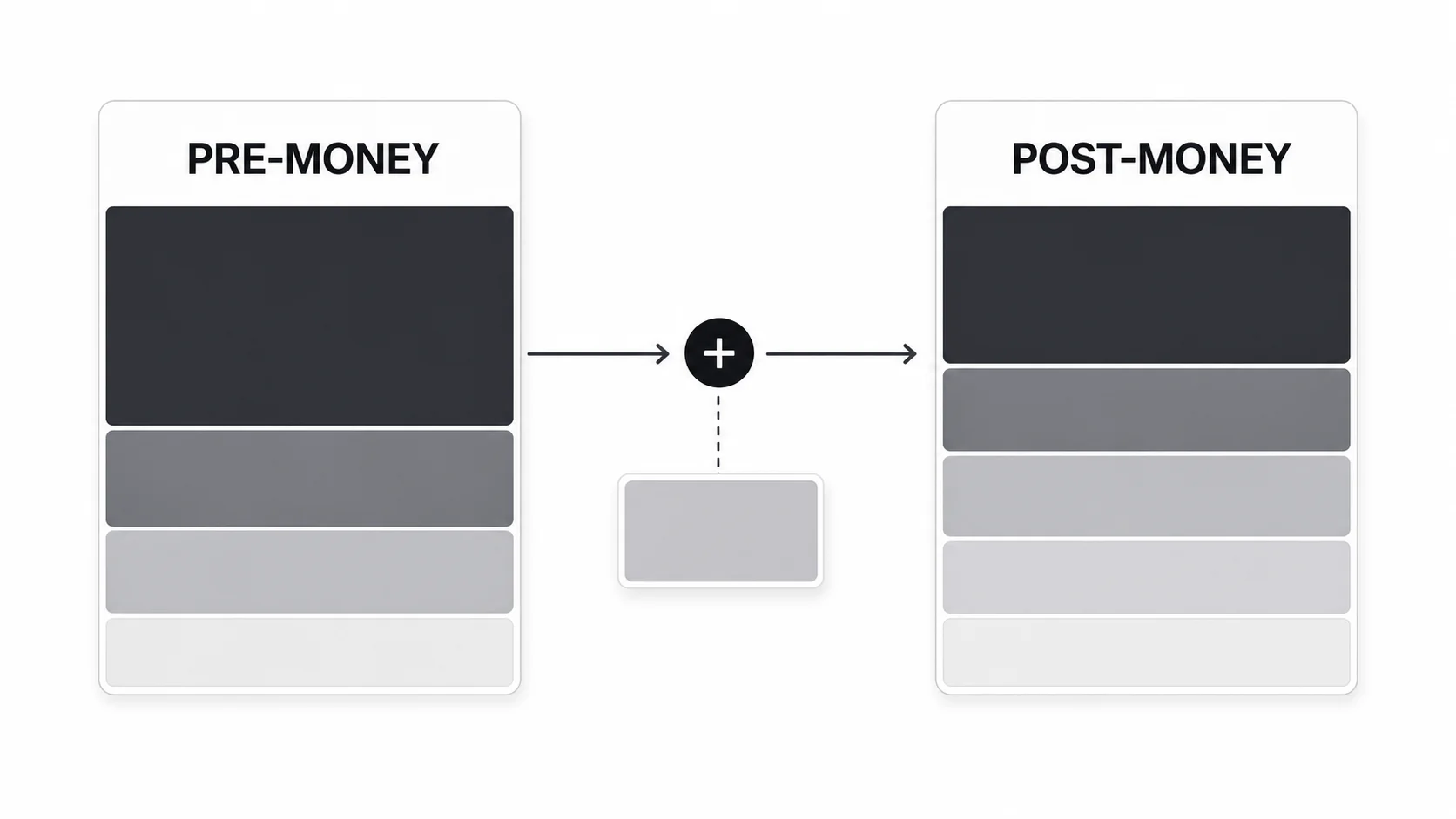 Pro forma cap table showing pre-money ownership transformed into post-money ownership after a venture financing