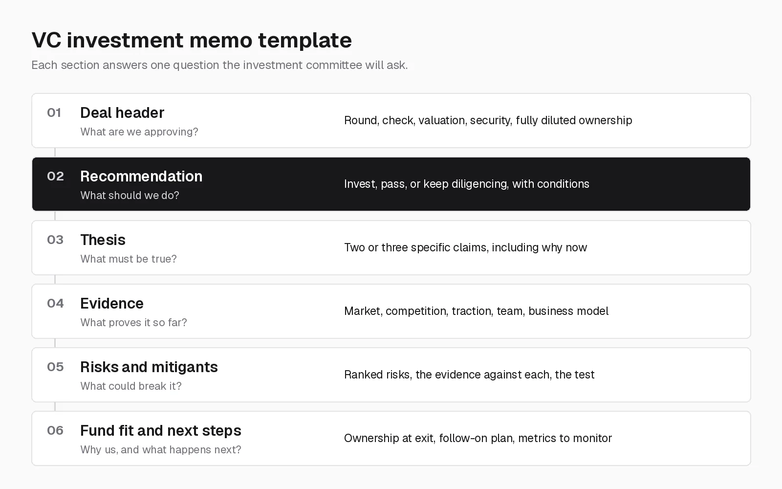 Venture capital investment memo template flow from deal header to recommendation, thesis, evidence, risks and mitigants, fund fit, and next steps