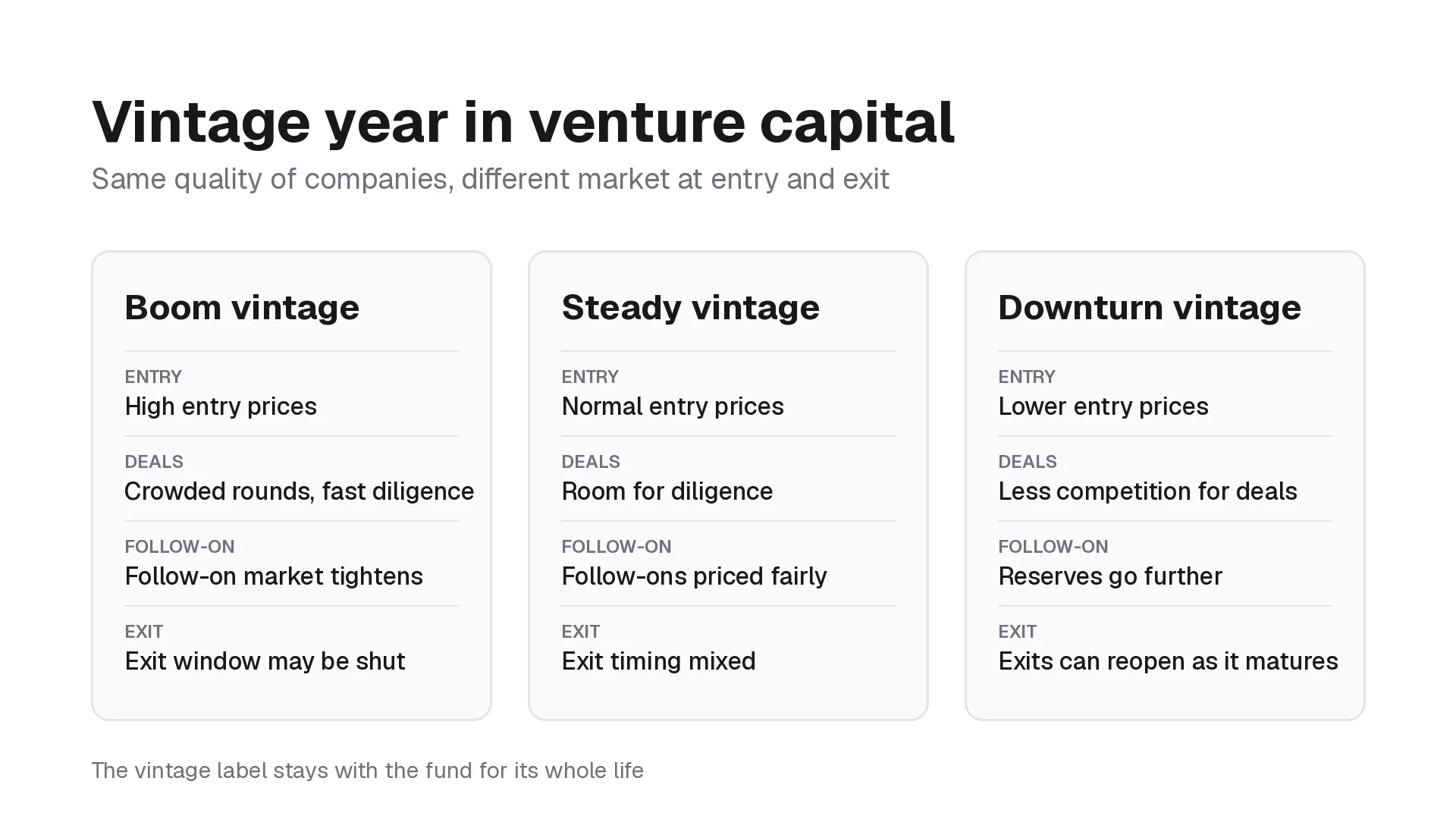 Three cards comparing boom, steady, and downturn vintages by entry prices, deal competition, follow-on market, and exit window