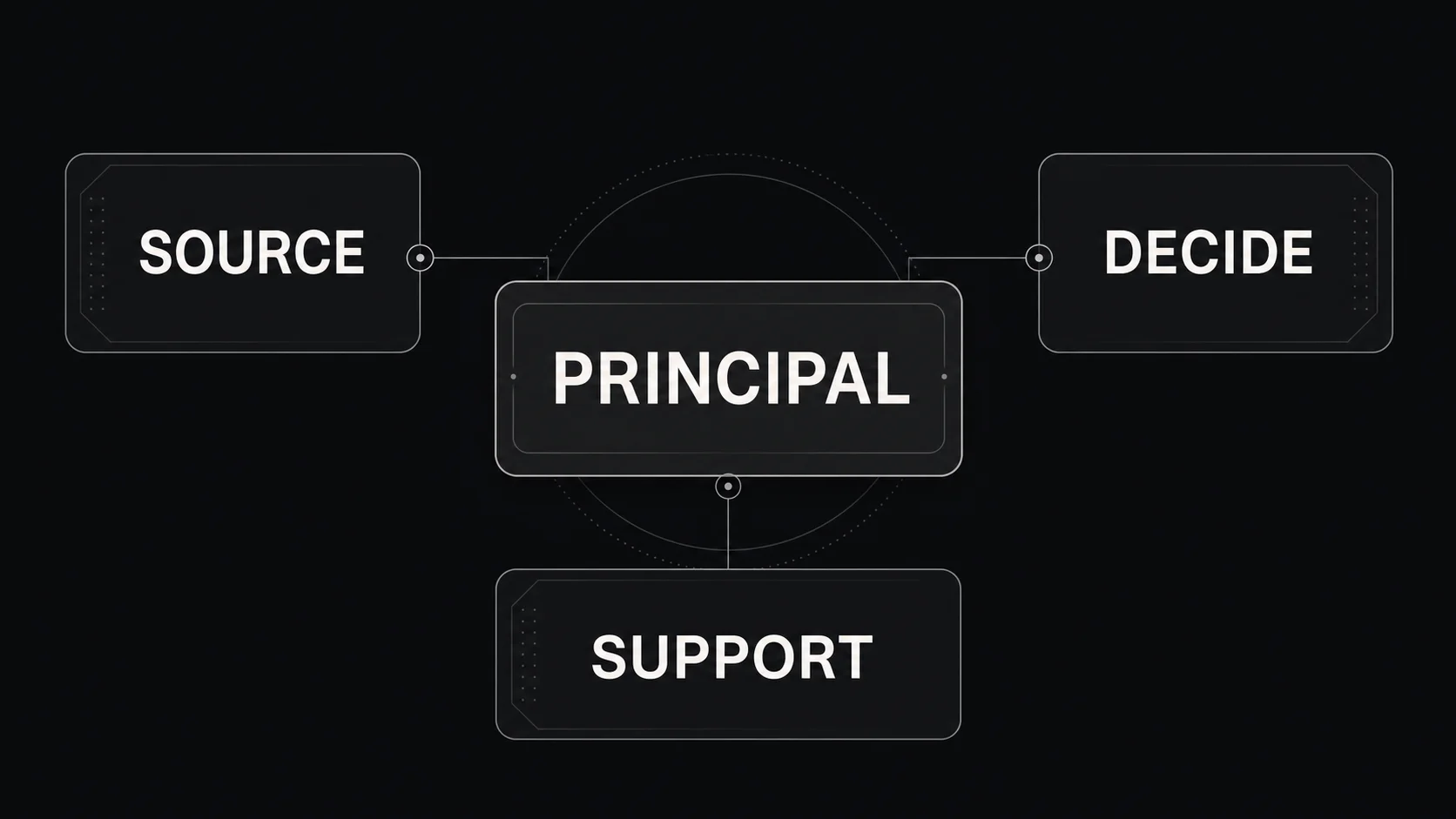 Venture capital Principal connecting deal sourcing, investment decisions, and portfolio support
