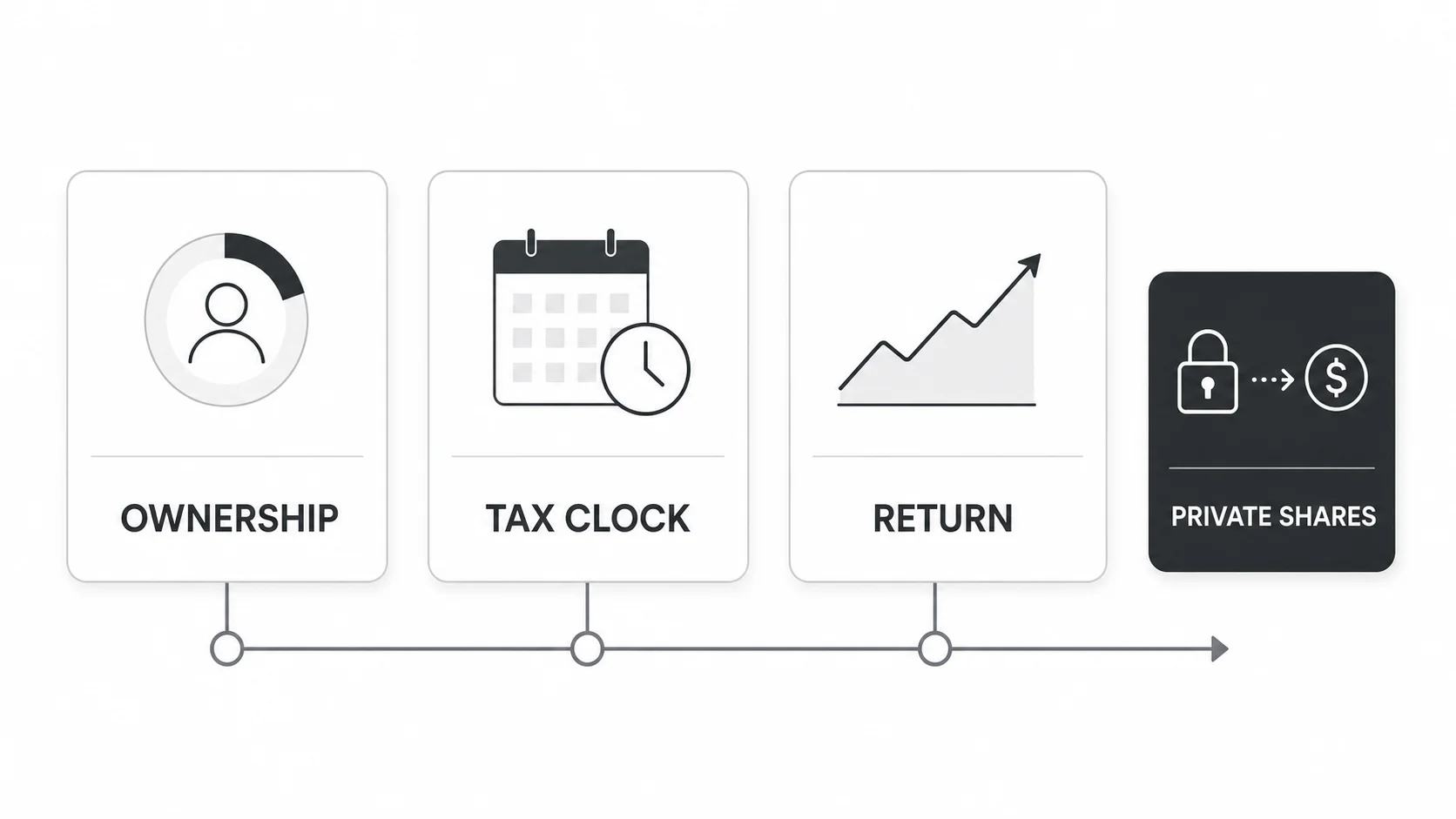 Stock holding period timeline separating ownership, tax, return, and private-share liquidity clocks