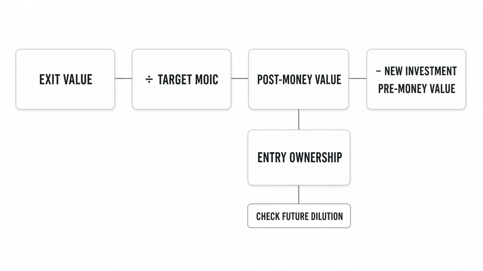 Venture capital method backsolve showing exit value, target return, post-money value, pre-money value, and dilution check