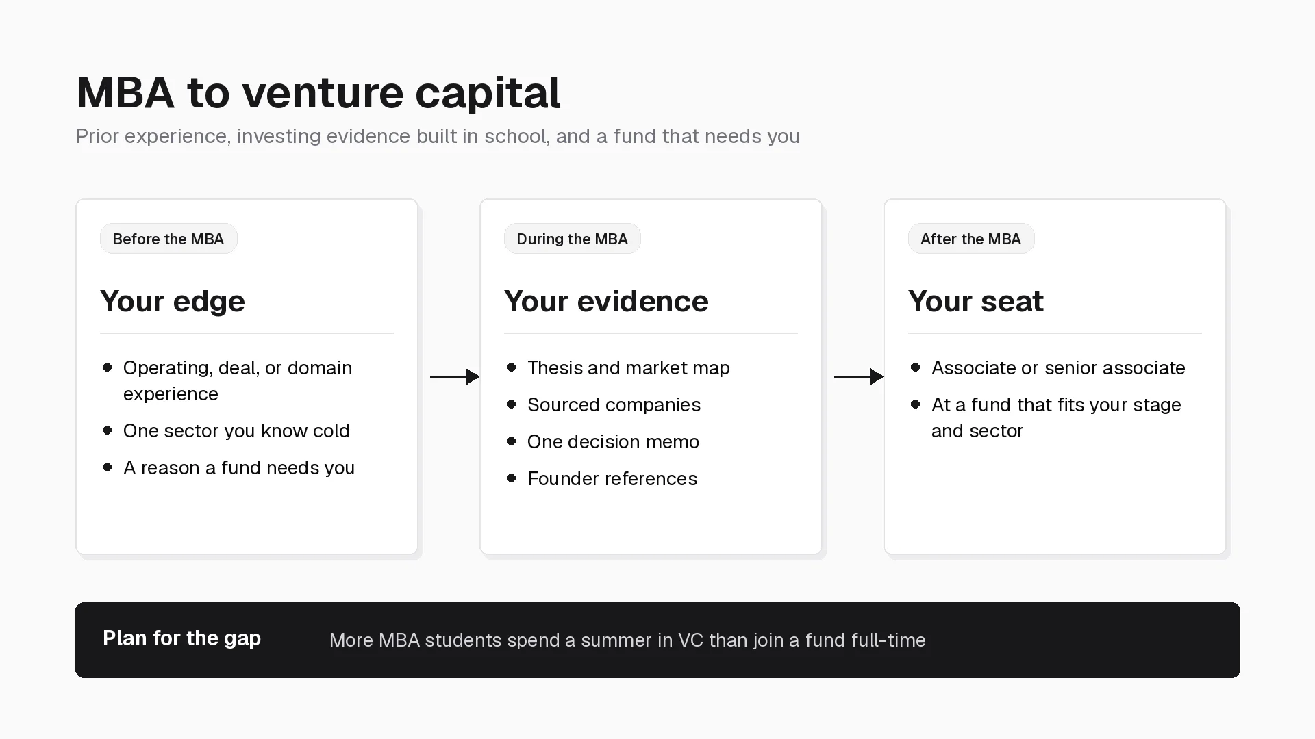 MBA to venture capital path from prior experience to investing evidence built during the MBA to an associate seat at a fund that fits