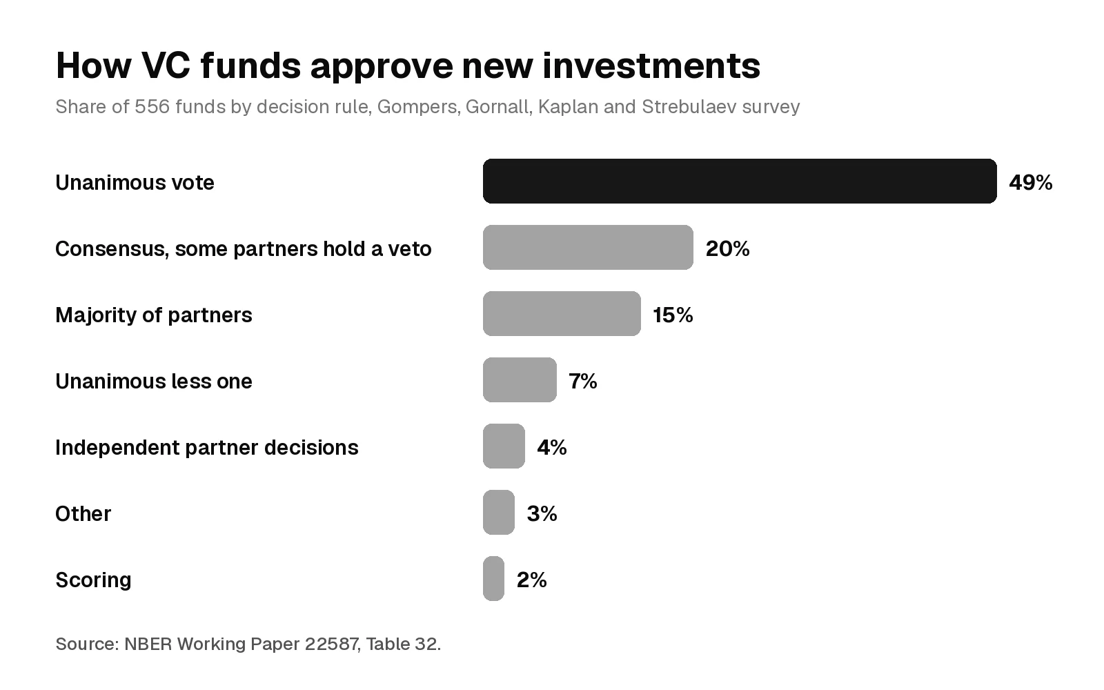Bar chart of how venture capital funds approve new investments: unanimous vote 49%, consensus with some partners holding a veto 20%, majority of partners 15%, unanimous less one 7%, independent partner decisions 4%, other 3%, scoring 2%