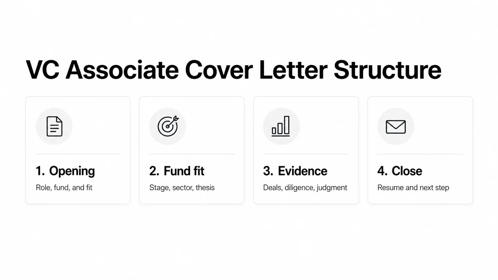 Four-part VC associate cover letter structure with role, fund fit, evidence, and close.