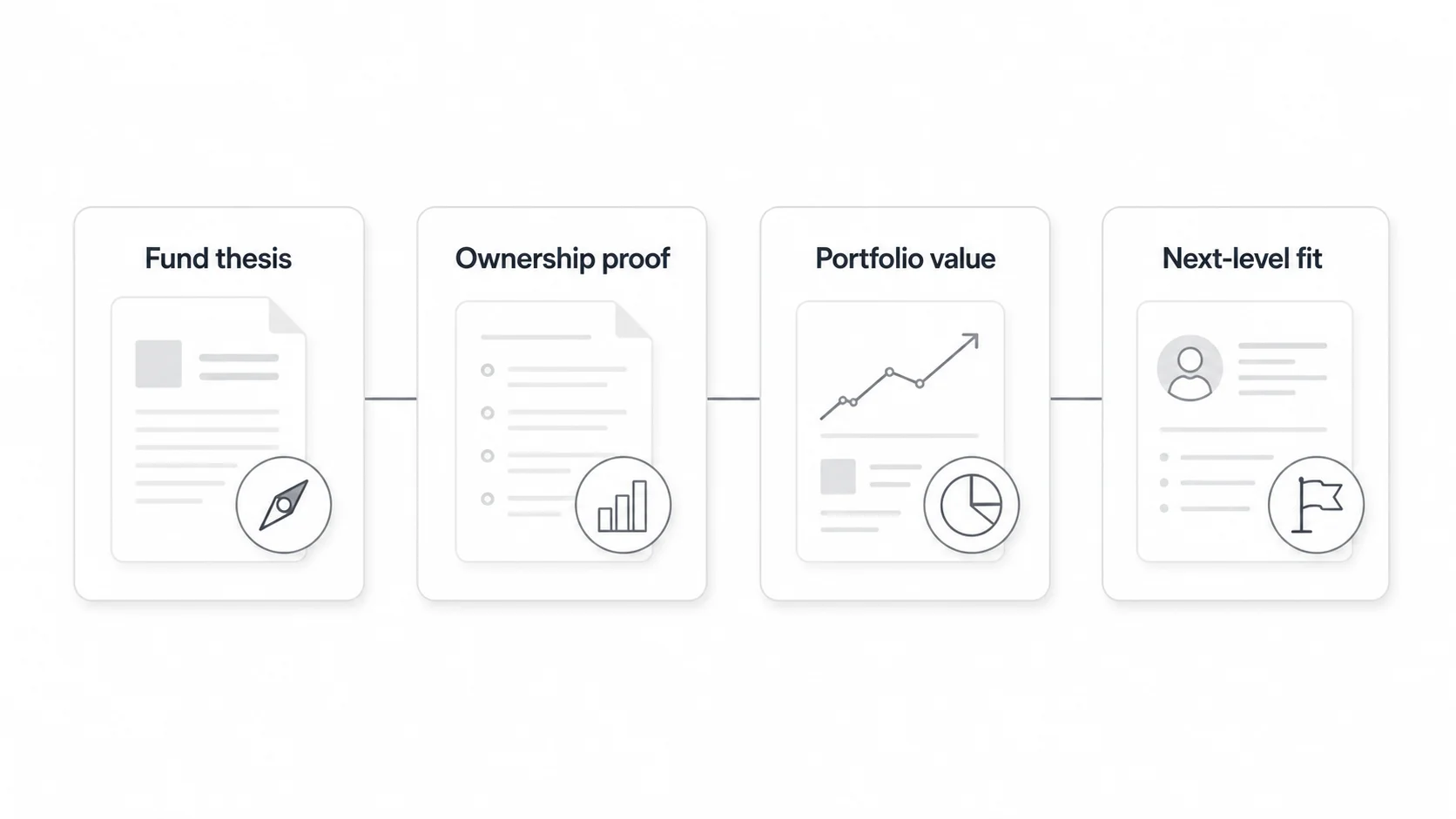 Four-card framework for a venture capital Principal cover letter: fund thesis, ownership proof, portfolio value, and next-level fit.