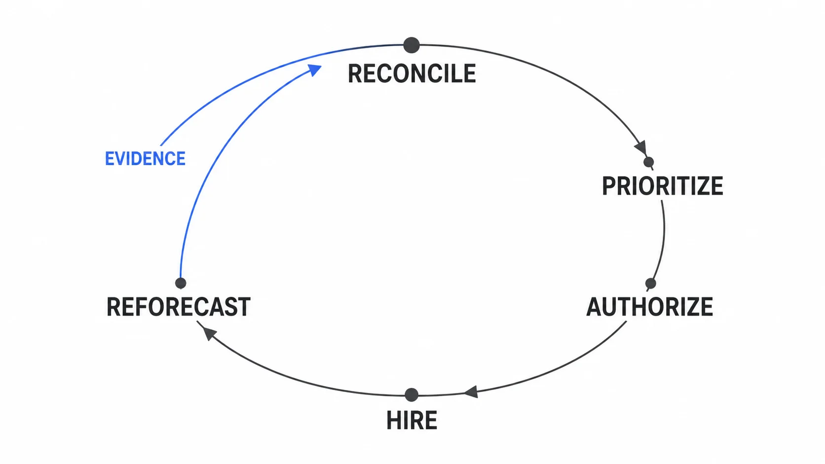Five-stage post-funding hiring control loop from reconciliation through reforecasting
