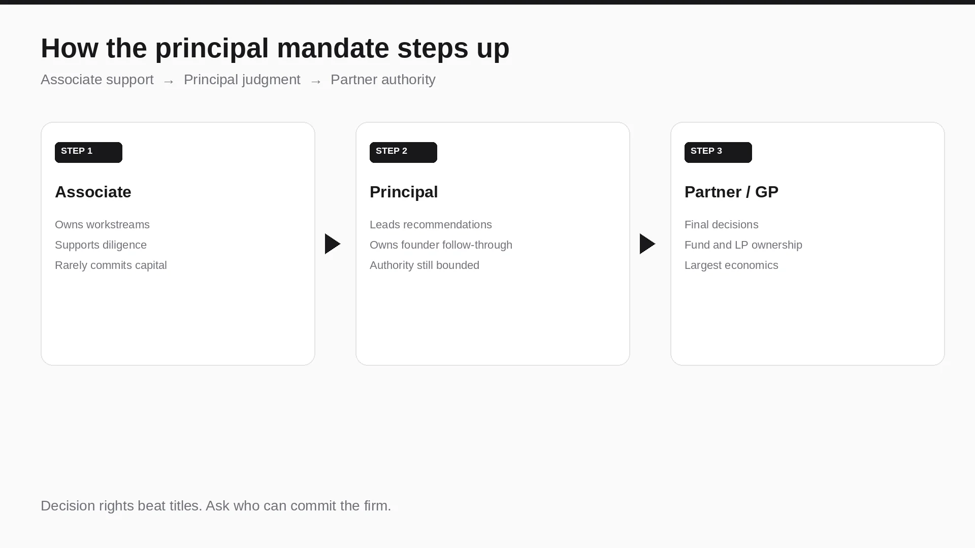 How the principal mandate steps up from associate support to partner authority