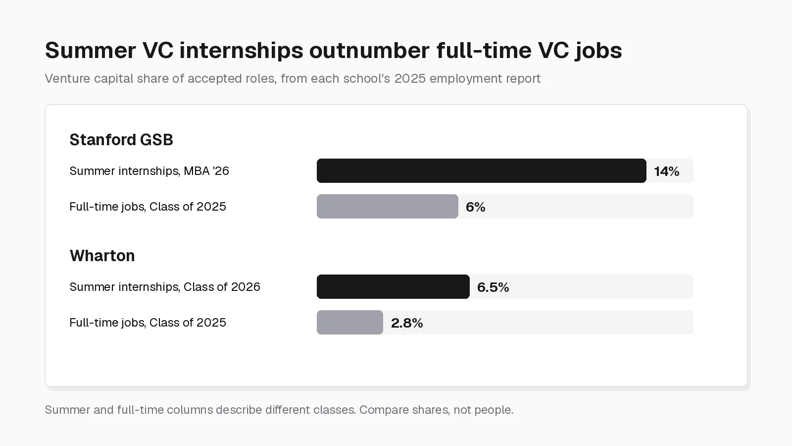 Bar chart comparing the venture capital share of MBA summer internships and full-time job acceptances at Stanford GSB and Wharton
