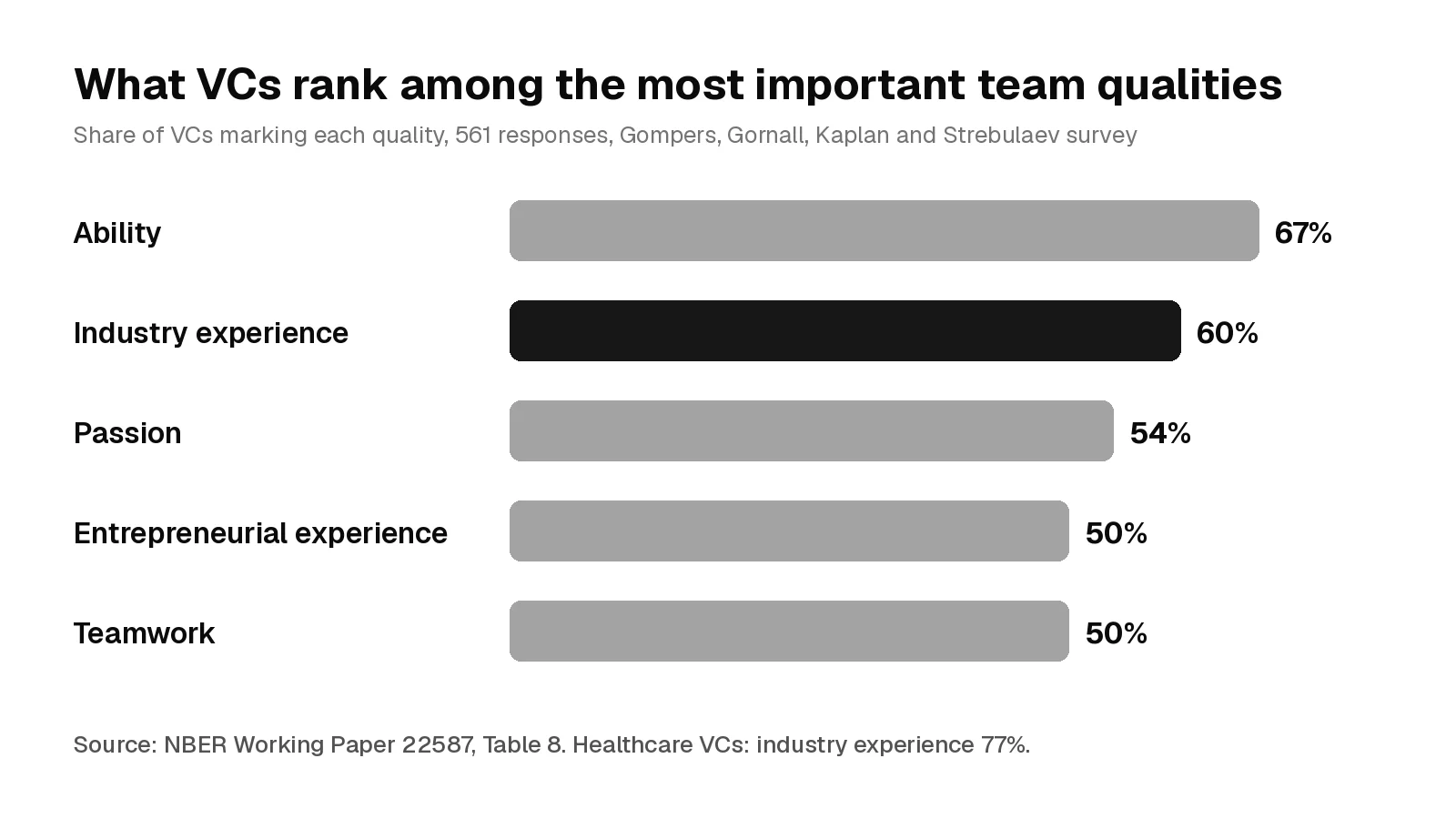Bar chart of team qualities venture capitalists rank among the most important: ability 67%, industry experience 60%, passion 54%, entrepreneurial experience 50%, teamwork 50%