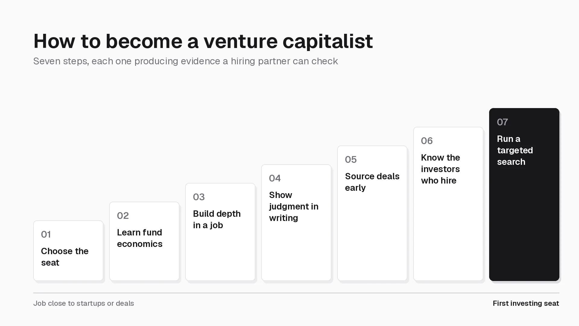 Seven steps to become a venture capitalist, rising from a job close to startups to a first investing seat