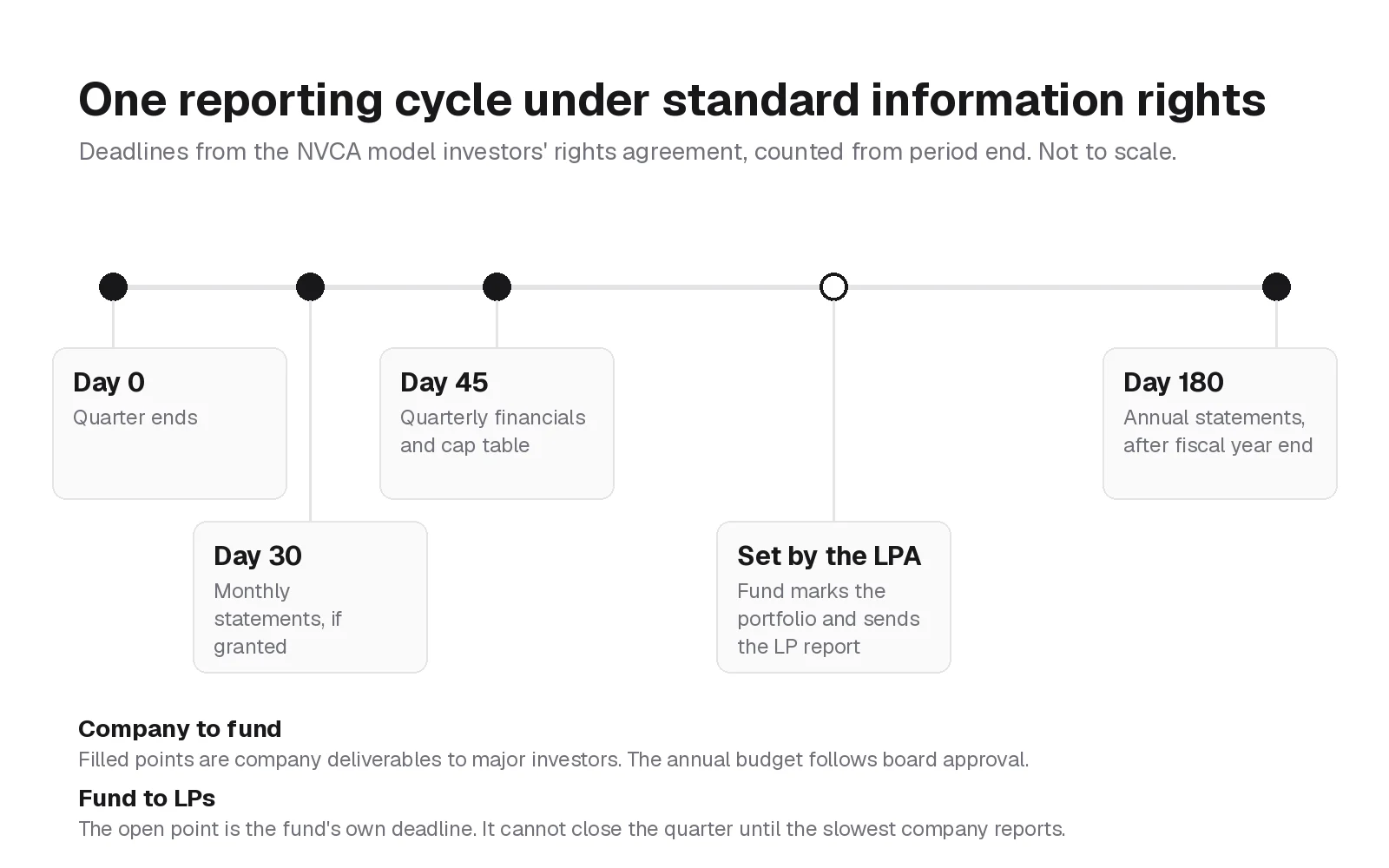 Timeline of a reporting cycle from quarter end through monthly, quarterly and cap table deliveries to the fund's LP report and the annual statements