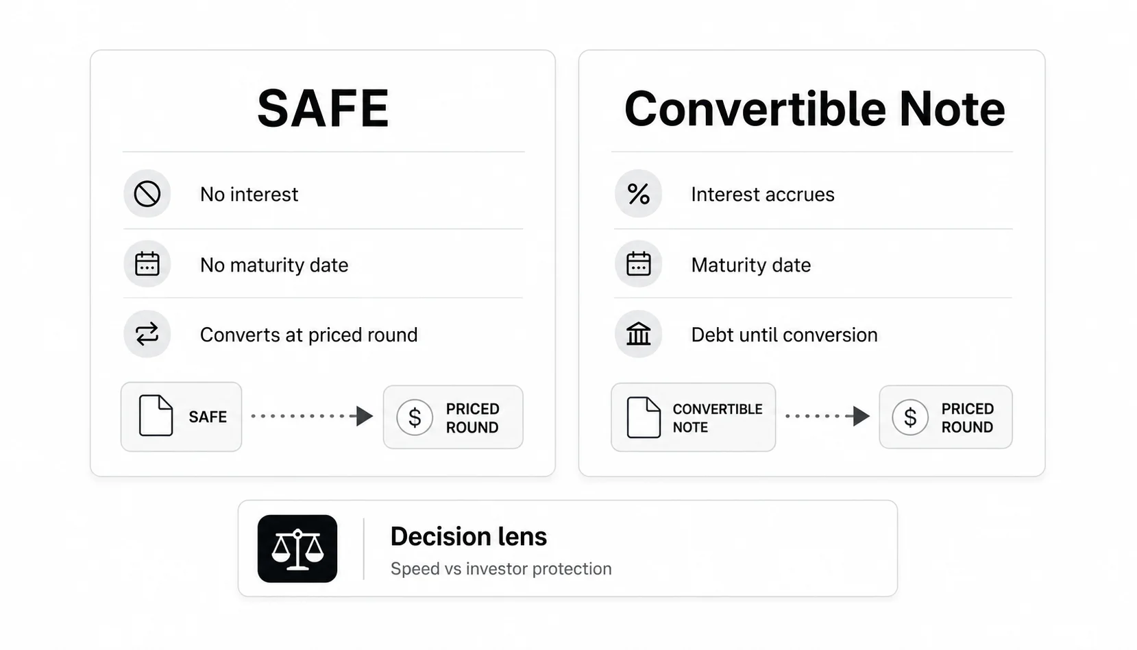 SAFE vs convertible note comparison showing interest, maturity, debt status, and conversion into a priced round
