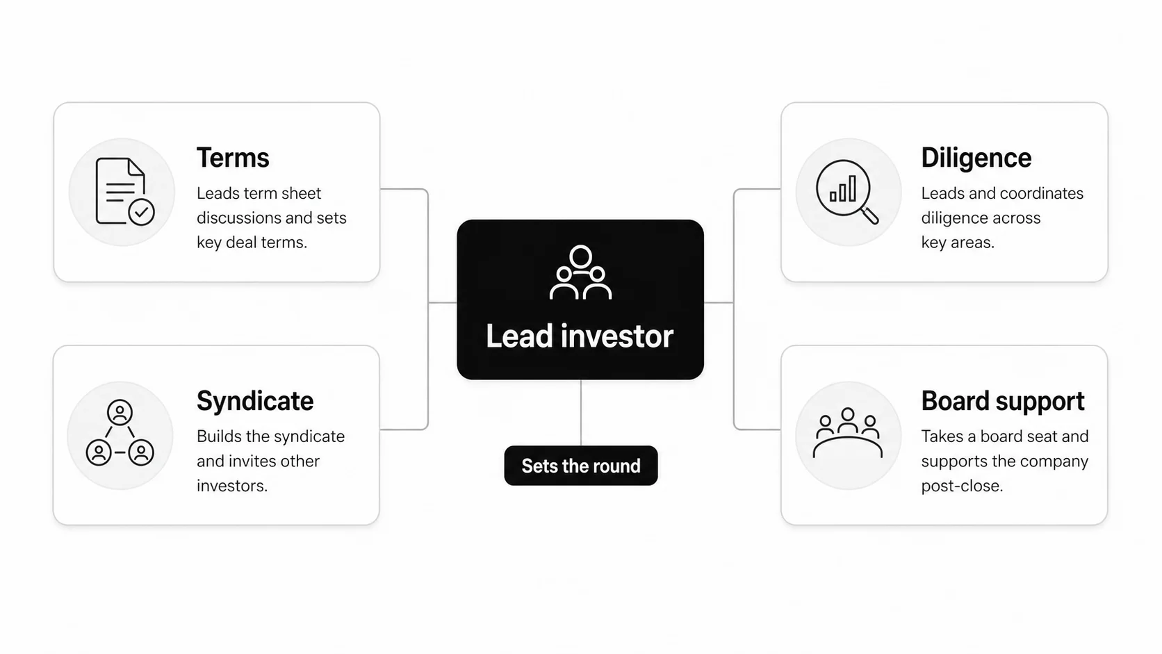 Lead investor framework showing terms, diligence, syndicate building, and board support in a startup funding round
