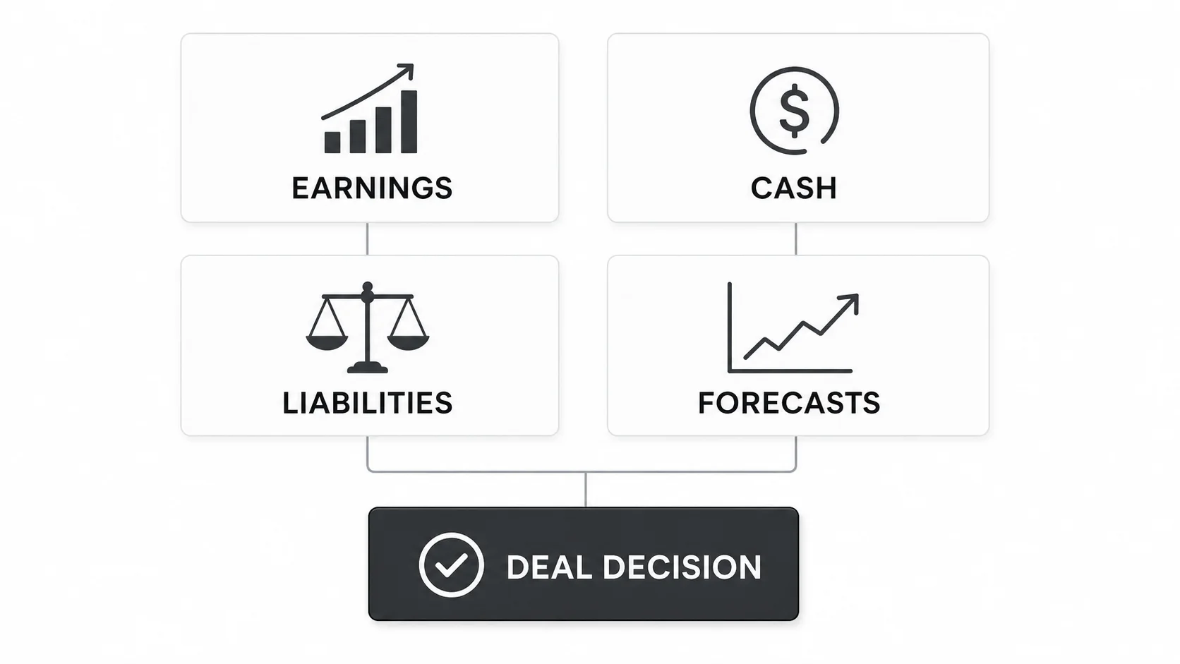 Four financial due diligence questions covering earnings, cash, liabilities, and forecasts