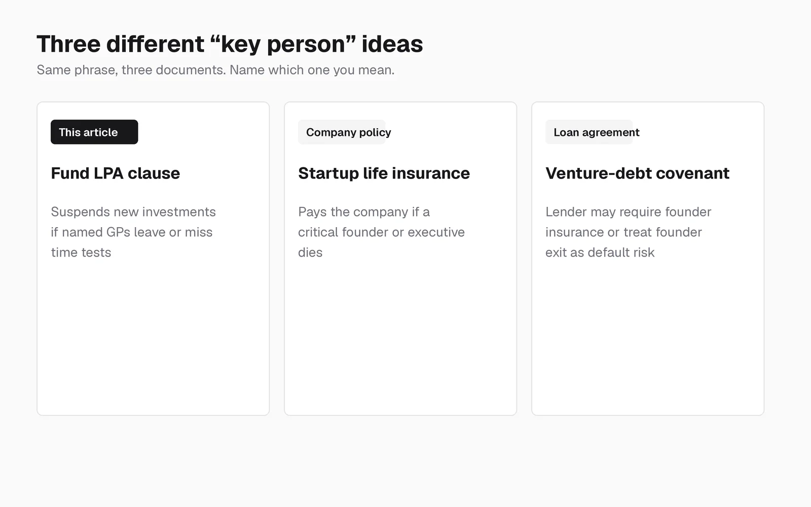 Three panels contrasting fund LPA key person clause, startup key-person life insurance, and venture-debt key-person covenants