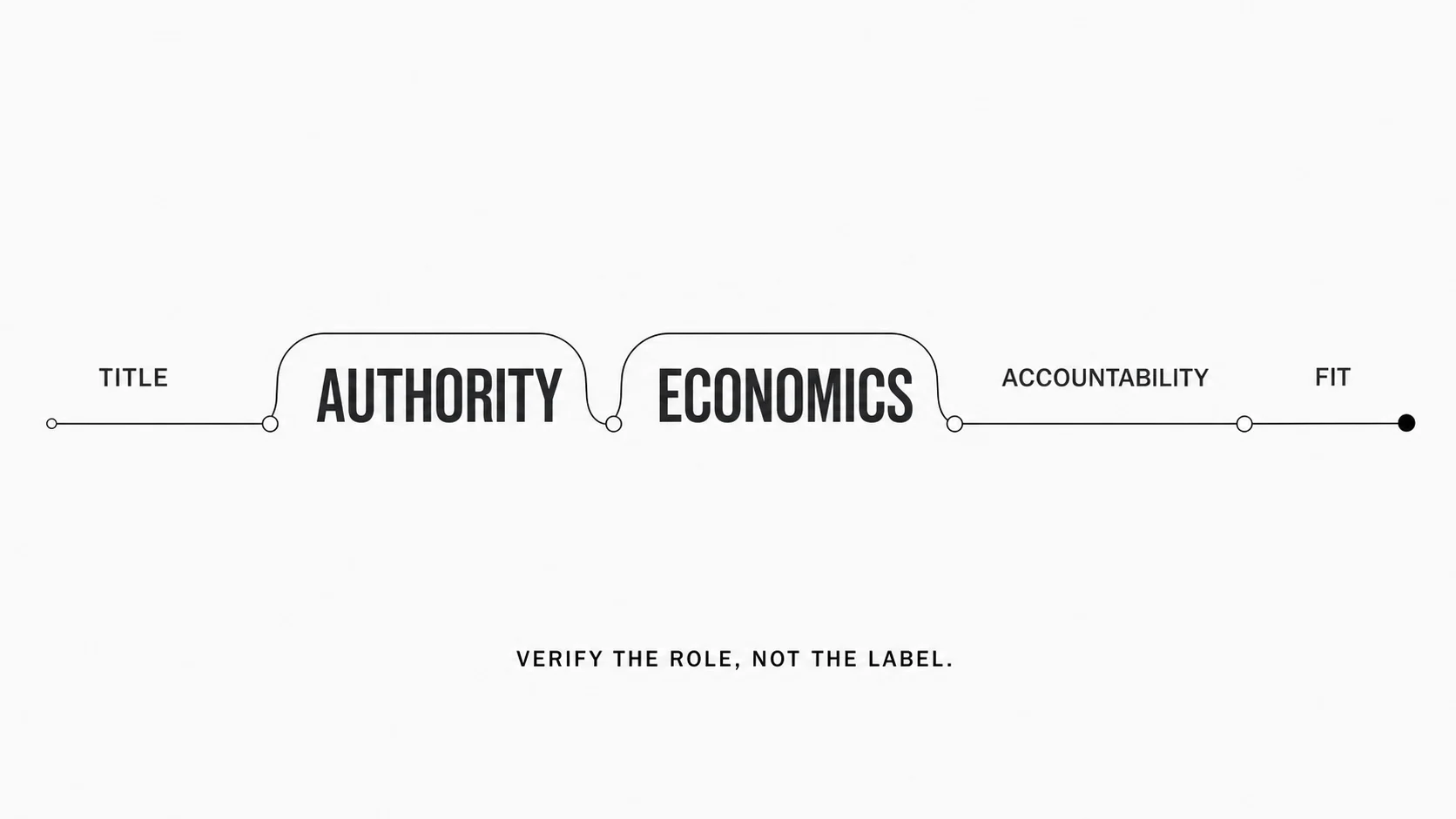 Role diligence sequence from title through authority, economics, accountability, and fit