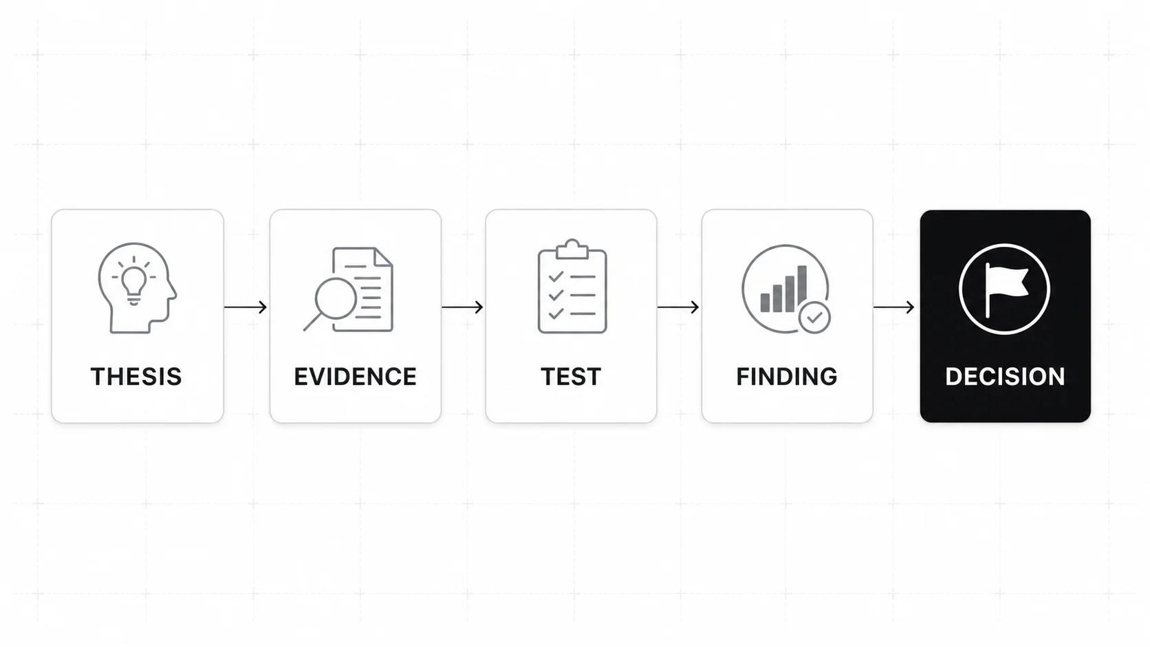 Venture capital due diligence evidence board from investment thesis to investment committee decision