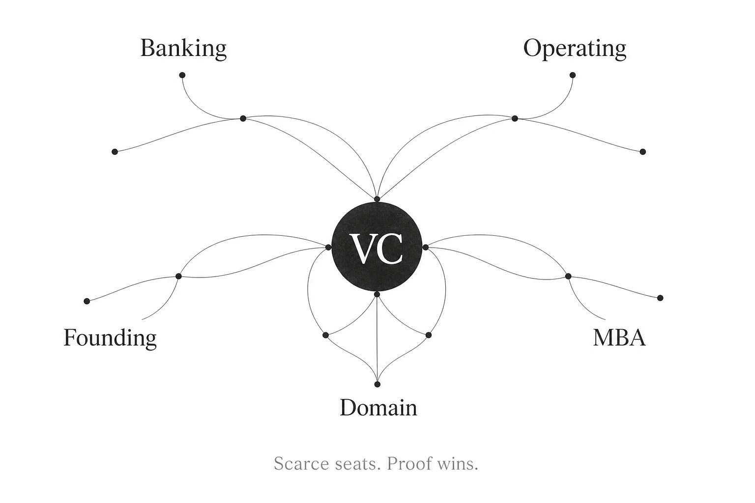 Abstract network of career paths converging into venture capital — banking, operating, founding, MBA, and domain routes