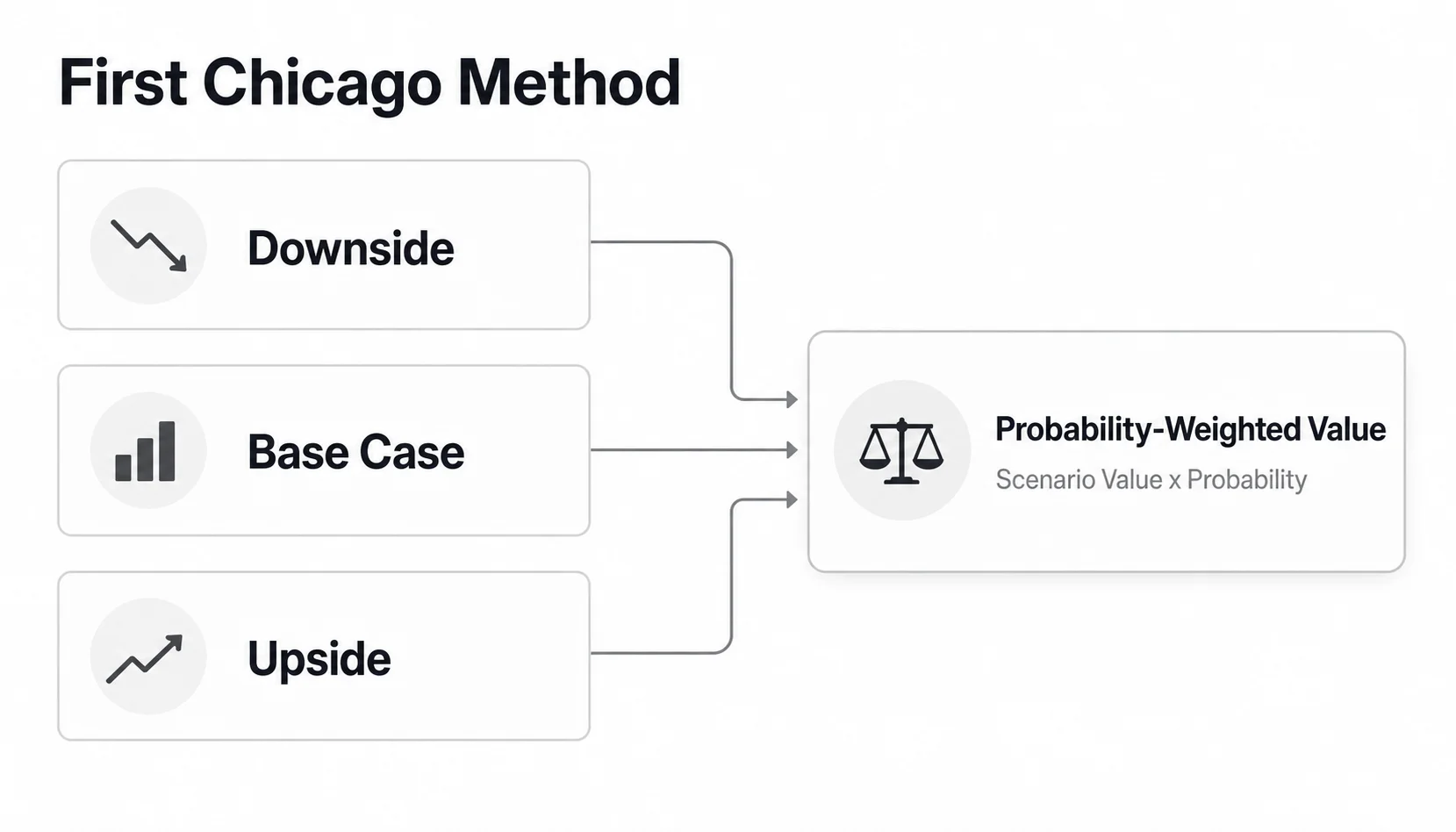 First Chicago Method scenario valuation framework