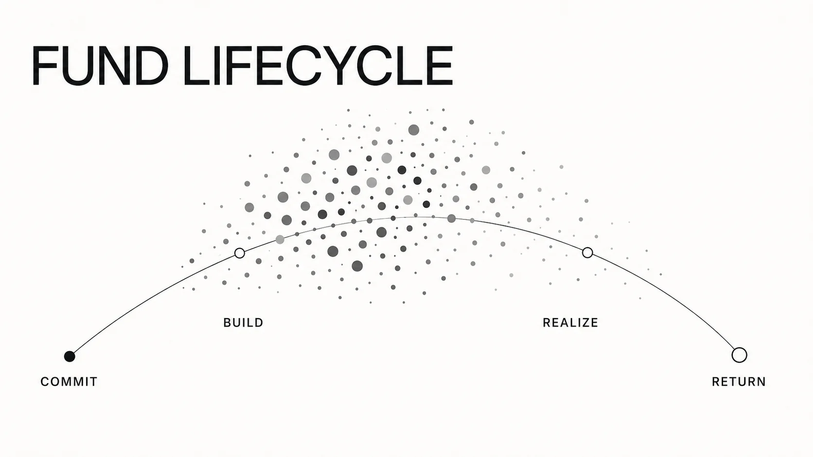 Venture capital fund lifecycle from LP commitments through portfolio building, realizations, and returns