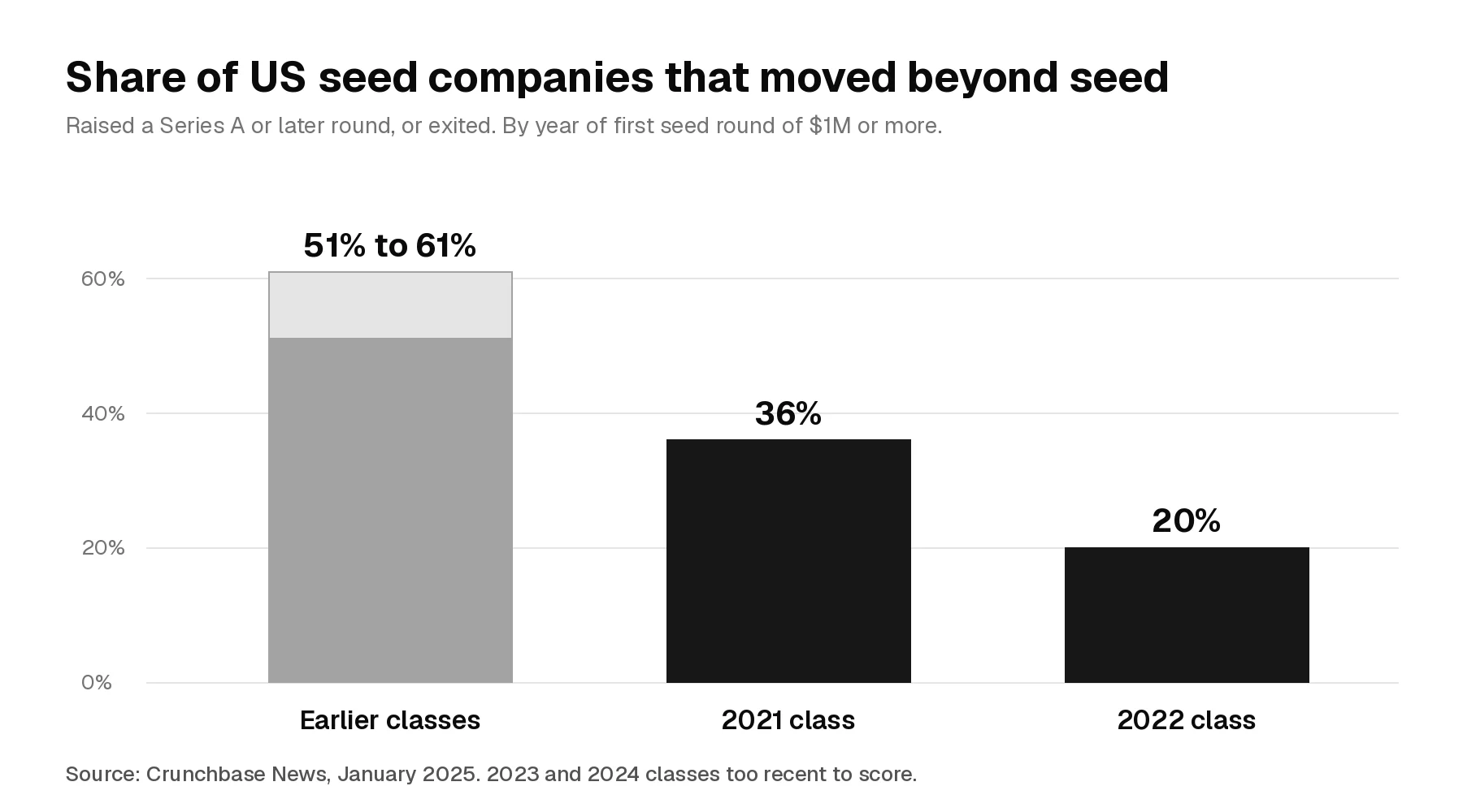 Bar chart of the share of US seed companies that moved beyond seed: 51% to 61% for earlier classes, 36% for the 2021 class and 20% for the 2022 class, per Crunchbase
