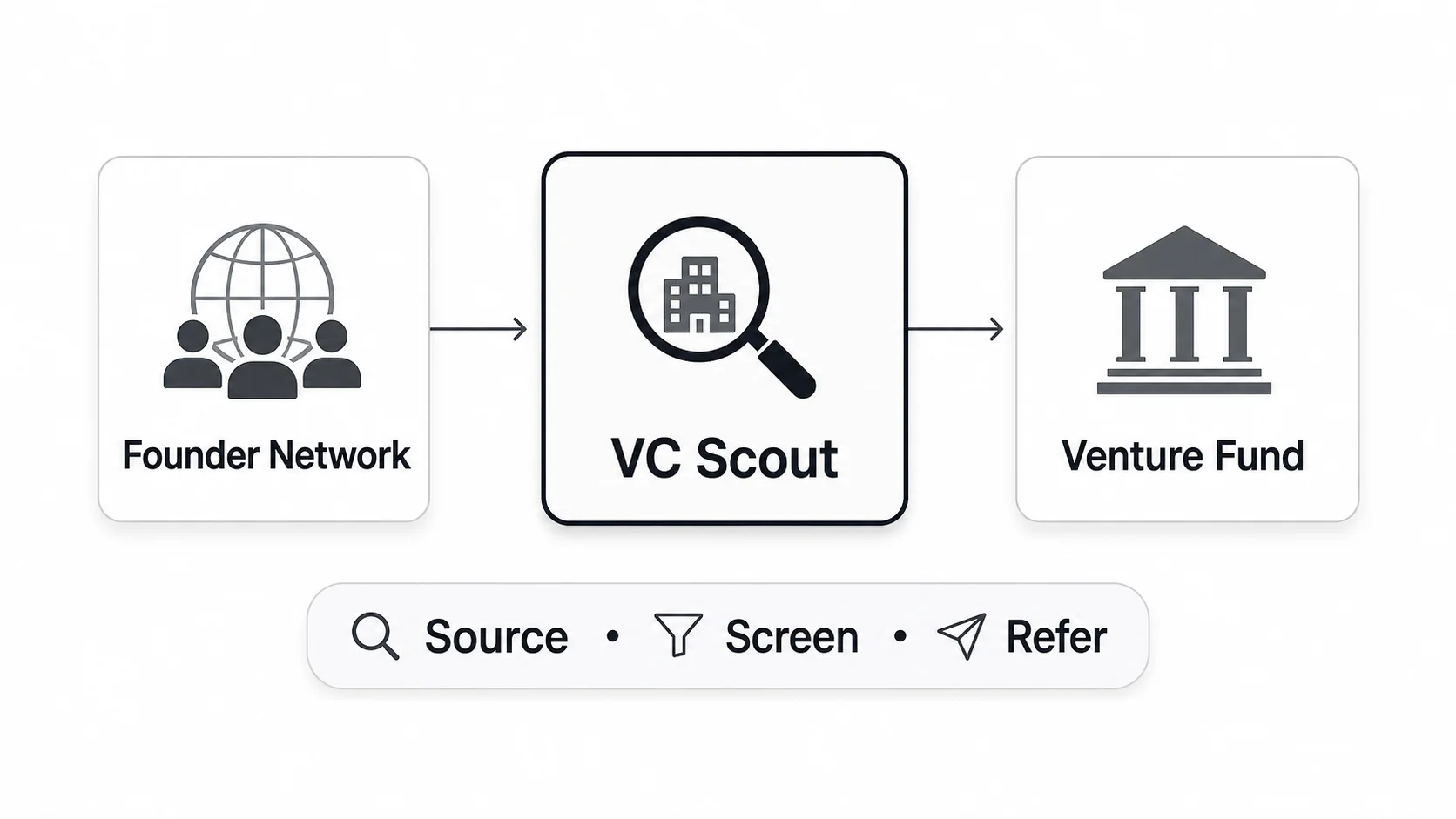 Venture capital scout connecting a founder network with a venture fund