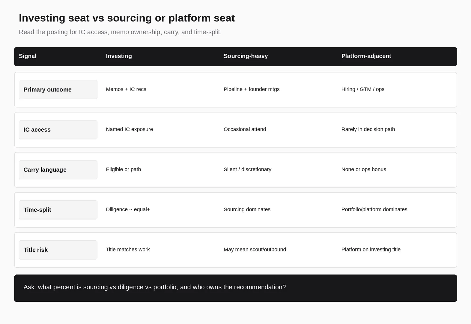 Investing seat vs sourcing or platform seat: IC access, memo ownership, carry, and time-split signals