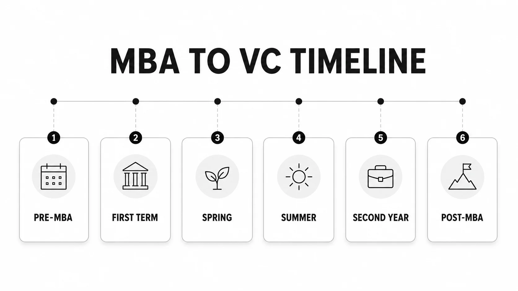 MBA to venture capital recruiting timeline from pre-MBA preparation to post-MBA conversion