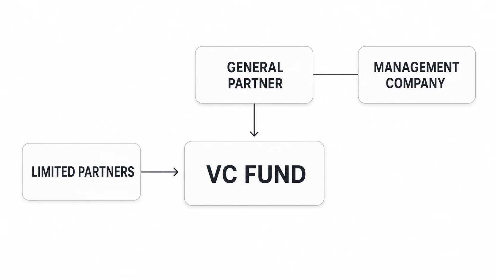Venture capital fund structure showing limited partners, the fund, general partner, and management company