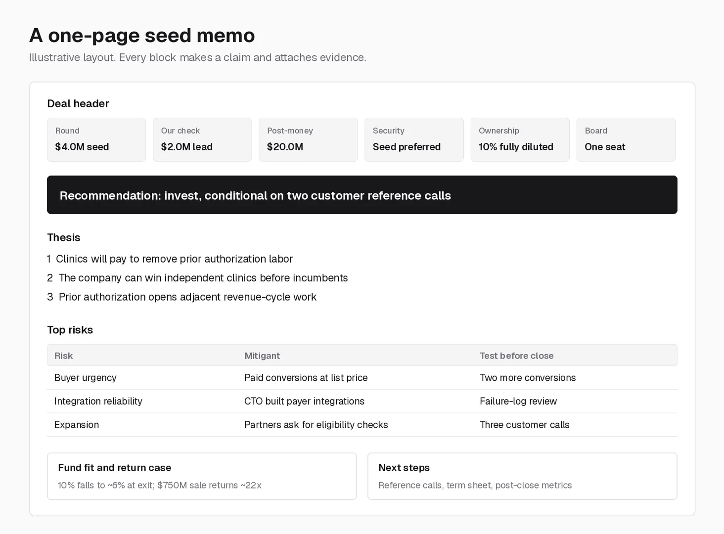 One-page venture capital investment memo layout with deal header, recommendation, thesis claims, risks with mitigants, fund fit, and next steps
